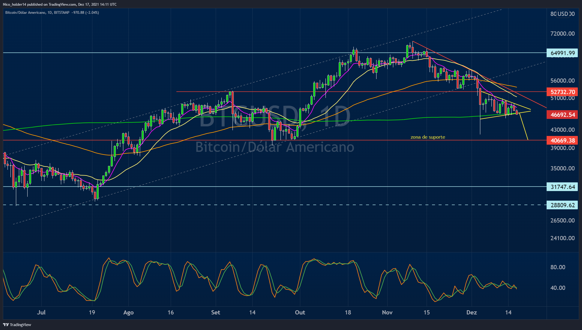 BITSTAMP:BTCUSD Chart Image by Nico_holder14