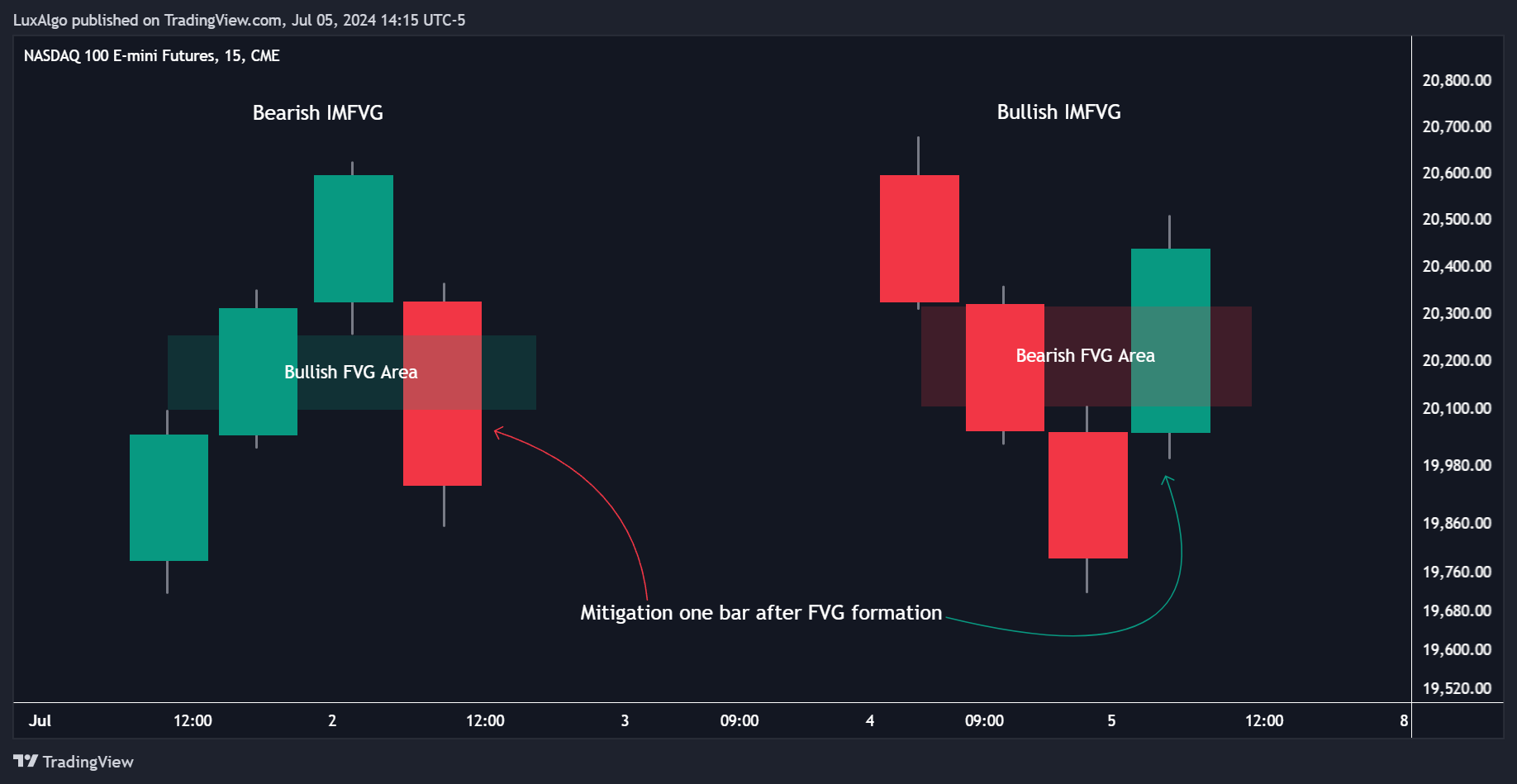CME_MINI:NQ1! Chart Image by LuxAlgo