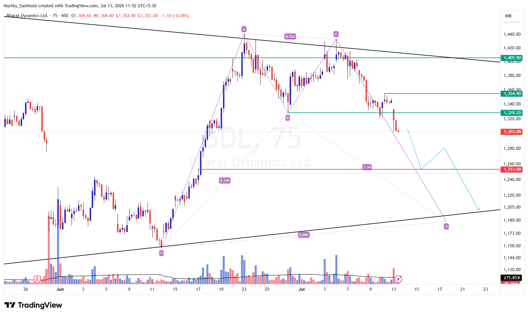 NSE:BDL Imagem do gráfico por Murthy_Santhosh