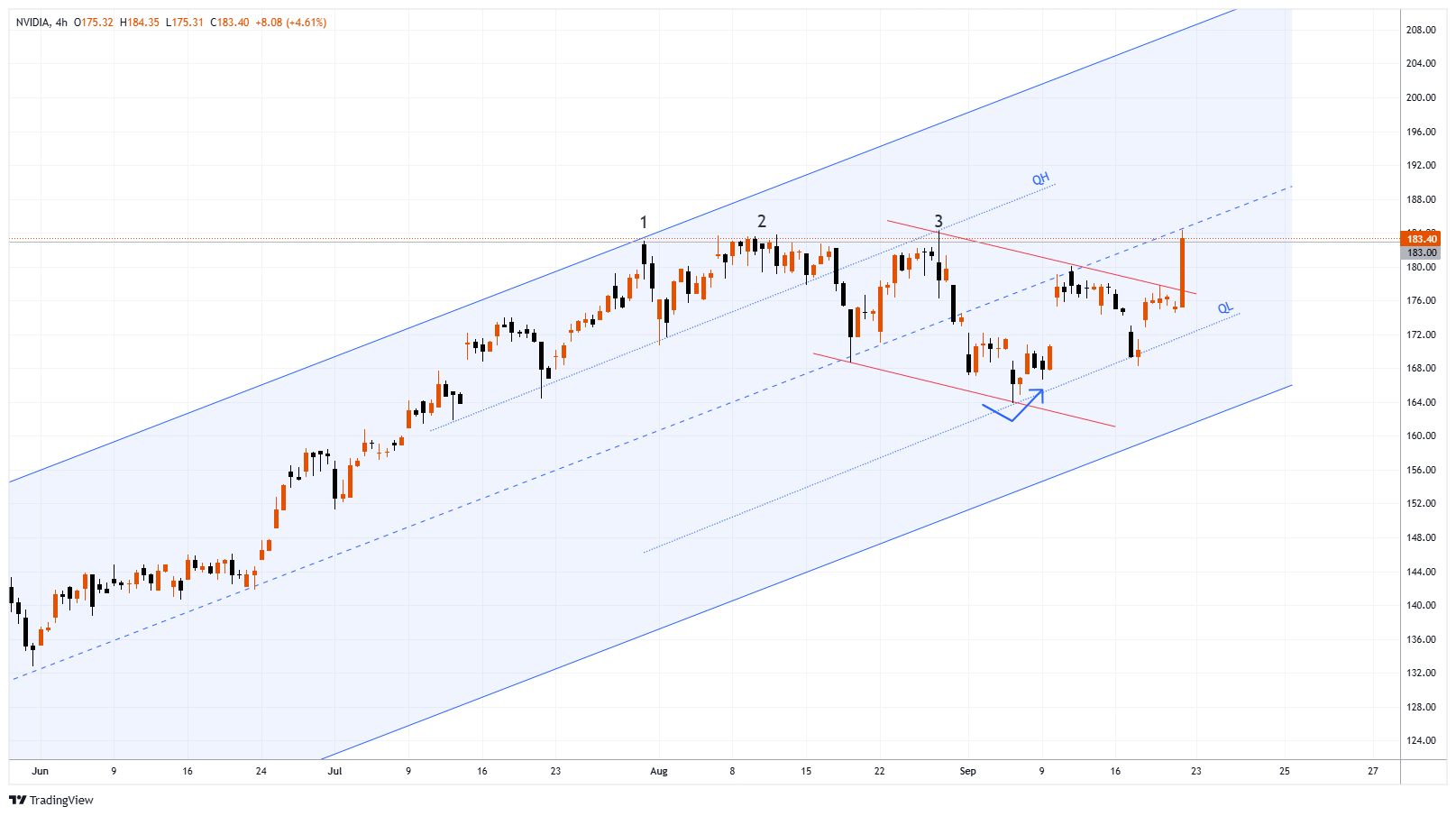 NVDA Image du graphique