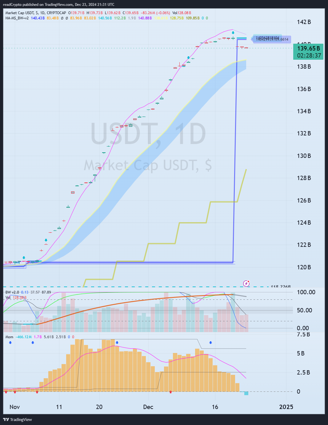 readCrypto tarafından CRYPTOCAP:USDT Grafik Görseli