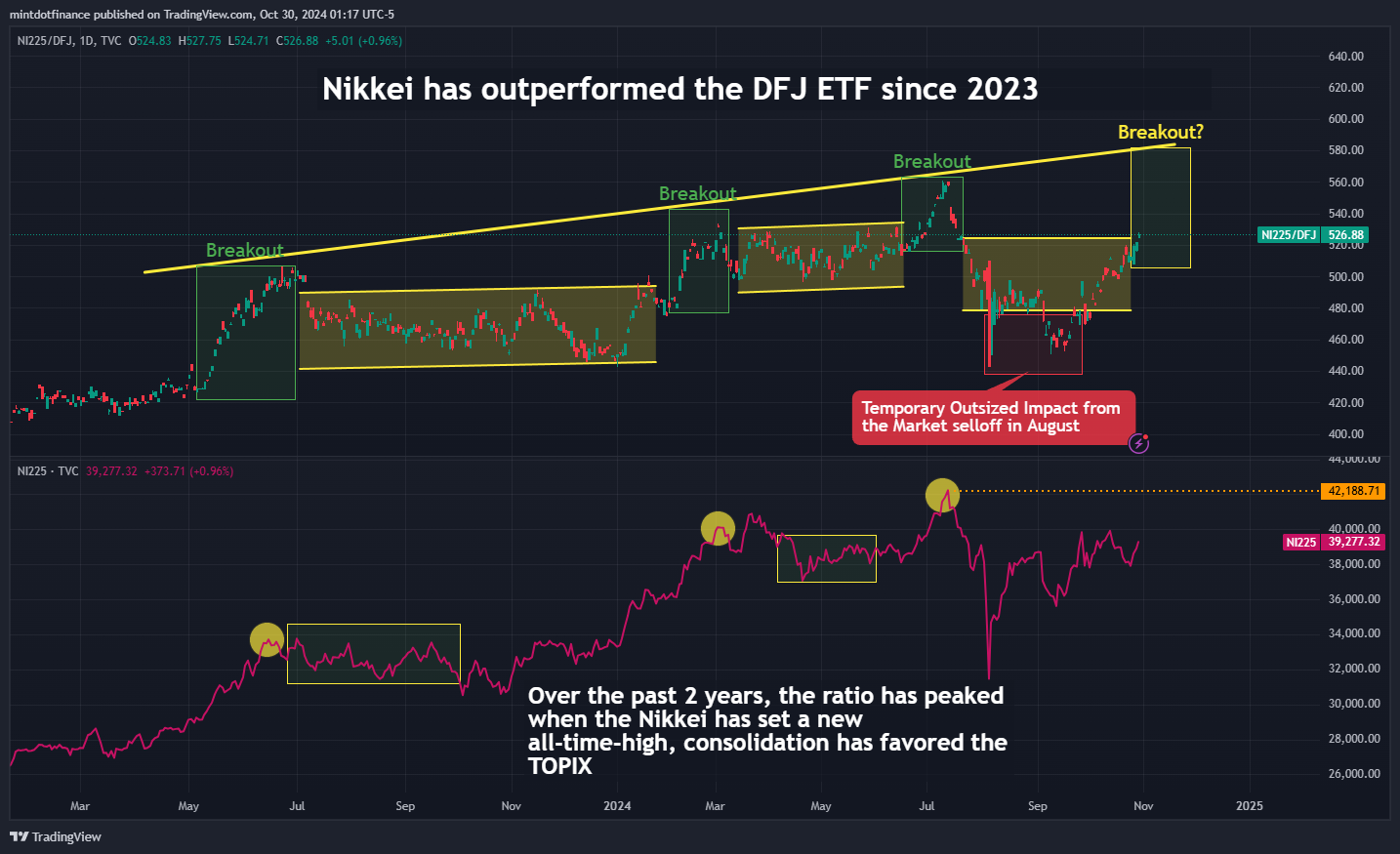TVC:NI225/BATS:DFJ Imagem do gráfico por mintdotfinance