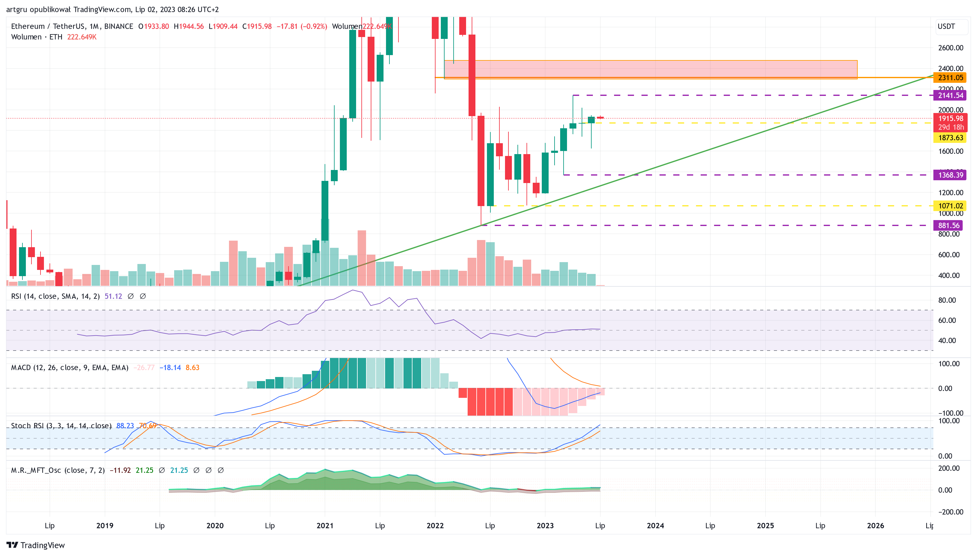 BINANCE:ETHUSDT Chart Image by artgru