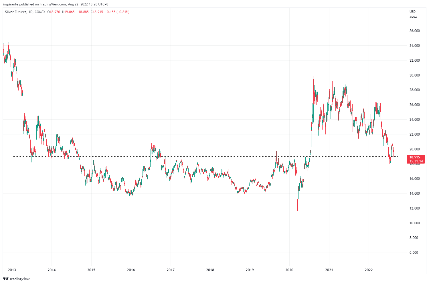 COMEX:SI1! 图表图片 由 inspirante 提供