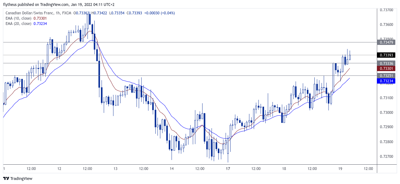 Снимок графика «FX:CADCHF» от TradeLive-