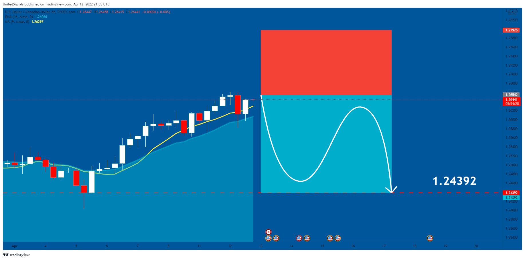 Imej Carta FOREXCOM:USDCAD oleh UnitedSignals