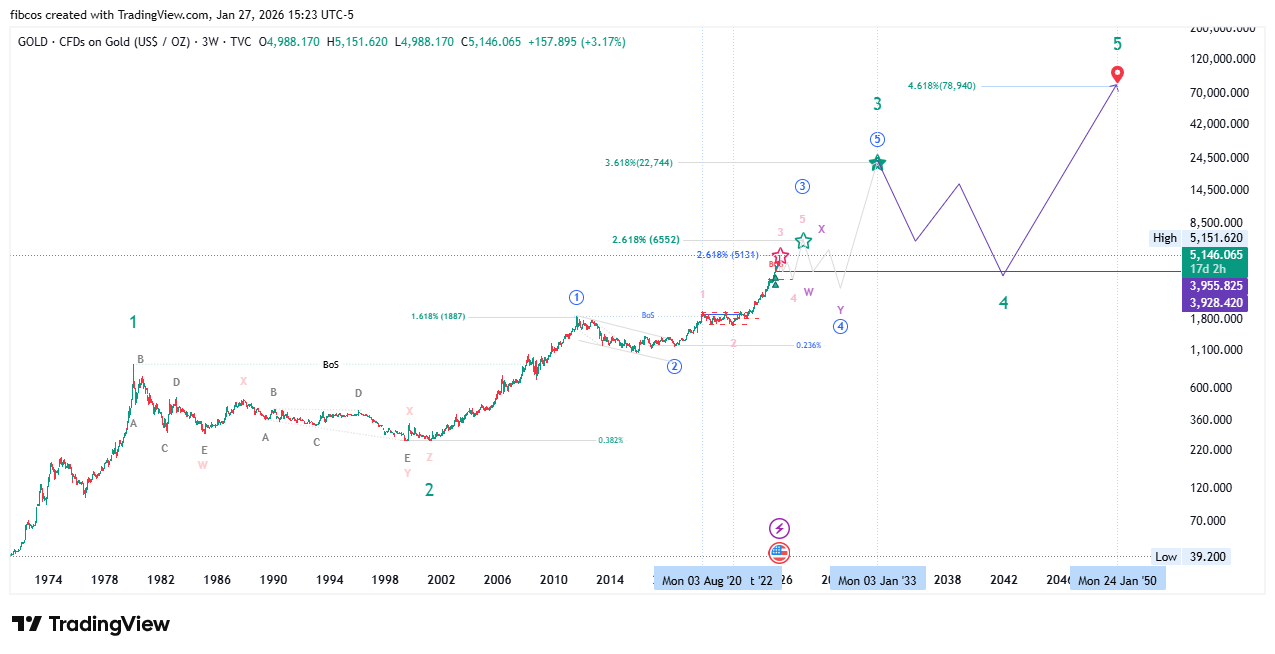 TVC:GOLD Chart Image by fibcos