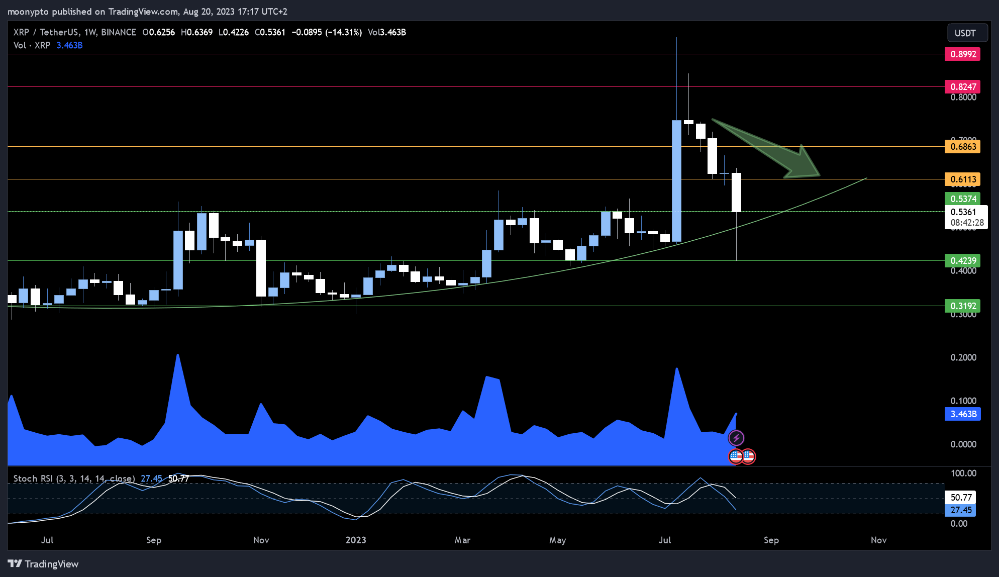 BINANCE:XRPUSDT Chart Image by moonypto