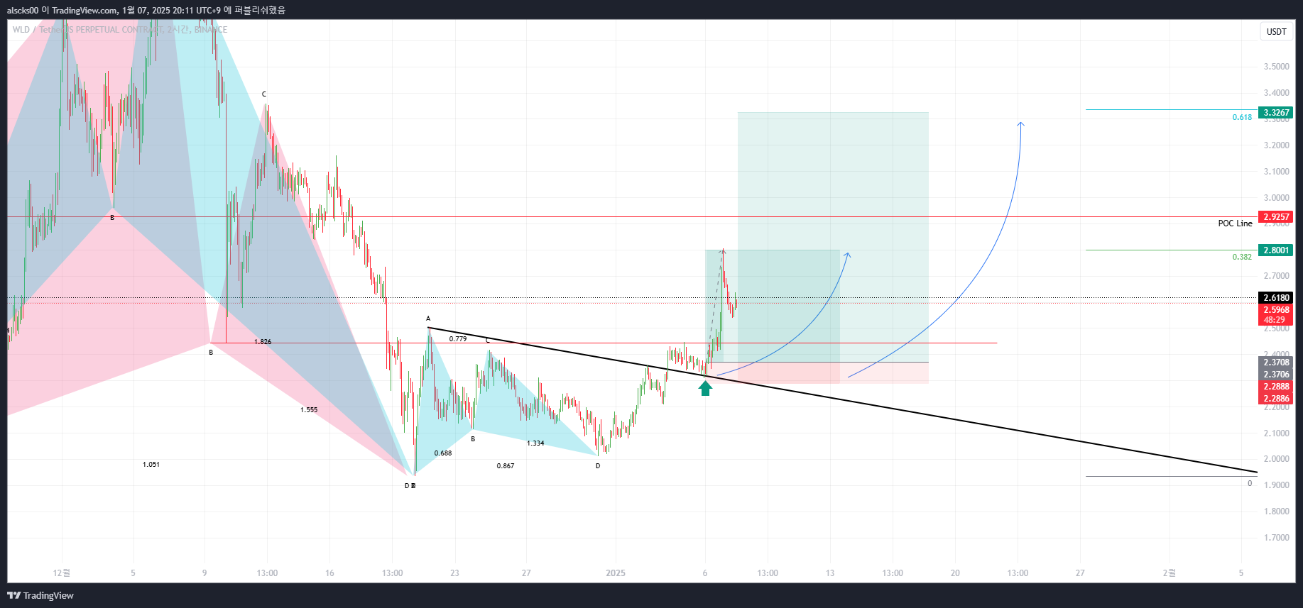BINANCE:WLDUSDT.P Chart Image by alscks00
