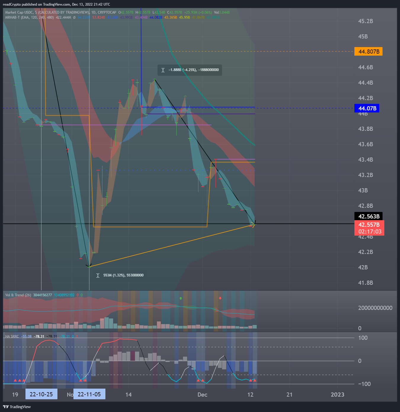 CRYPTOCAP:USDC Chart Image by readCrypto