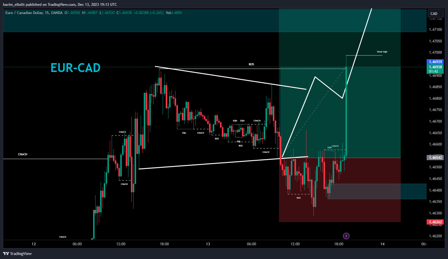 OANDA:EURCAD Chartbild von kacim_elloitt
