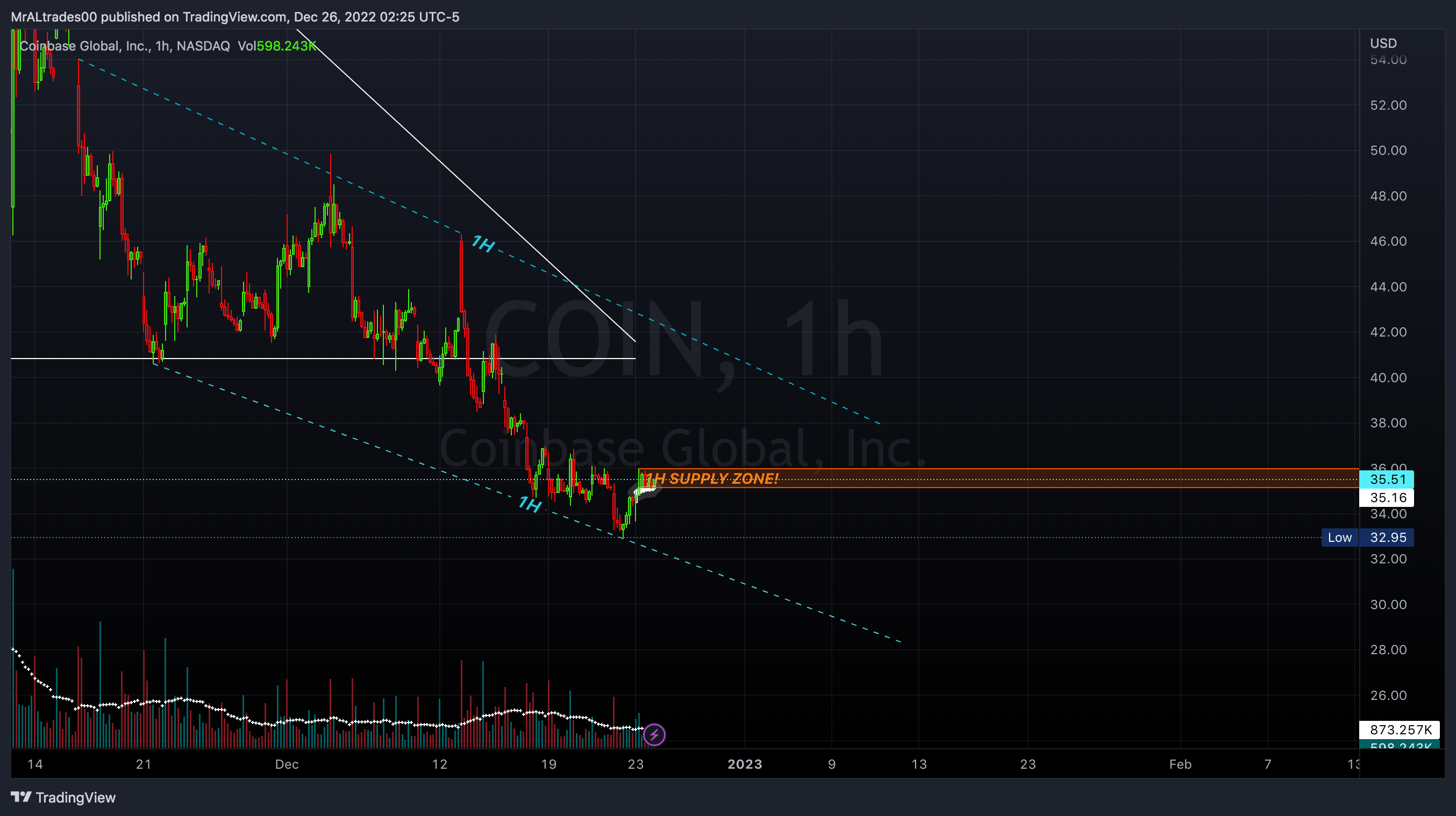 NASDAQ:COIN Chart Image by MrALtrades00