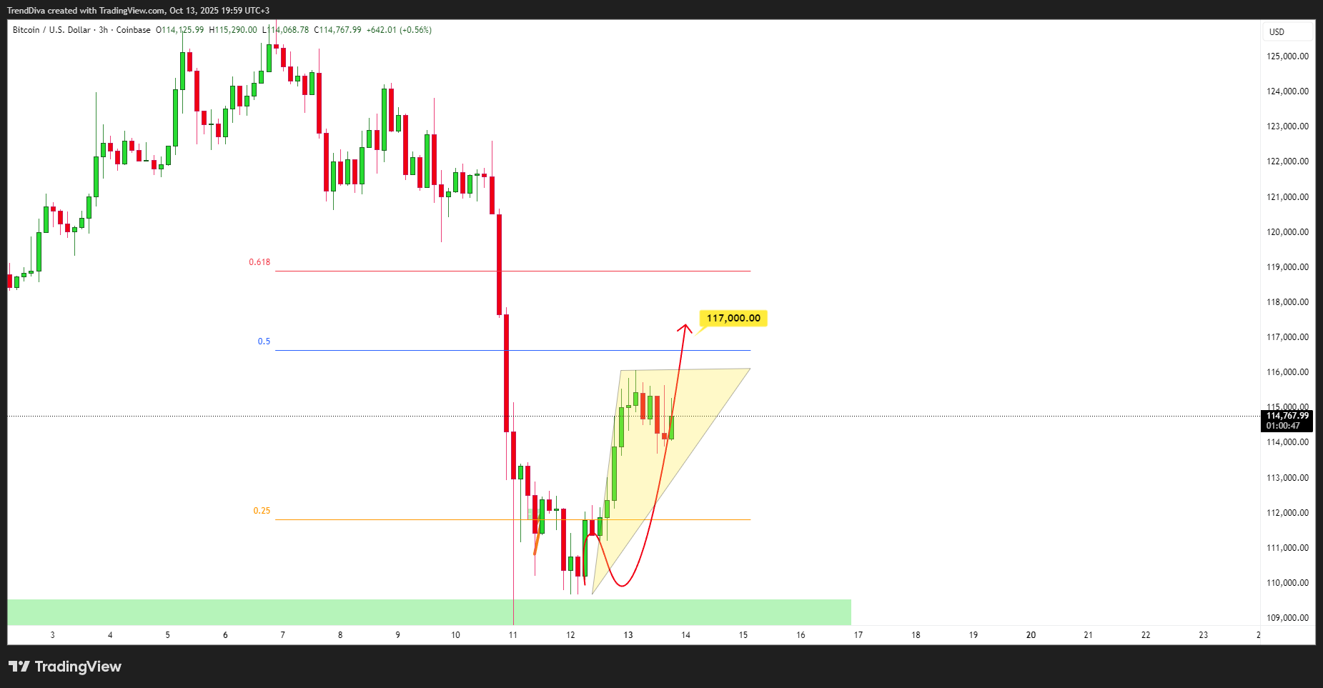 COINBASE:BTCUSD Chart Image by TrendDiva