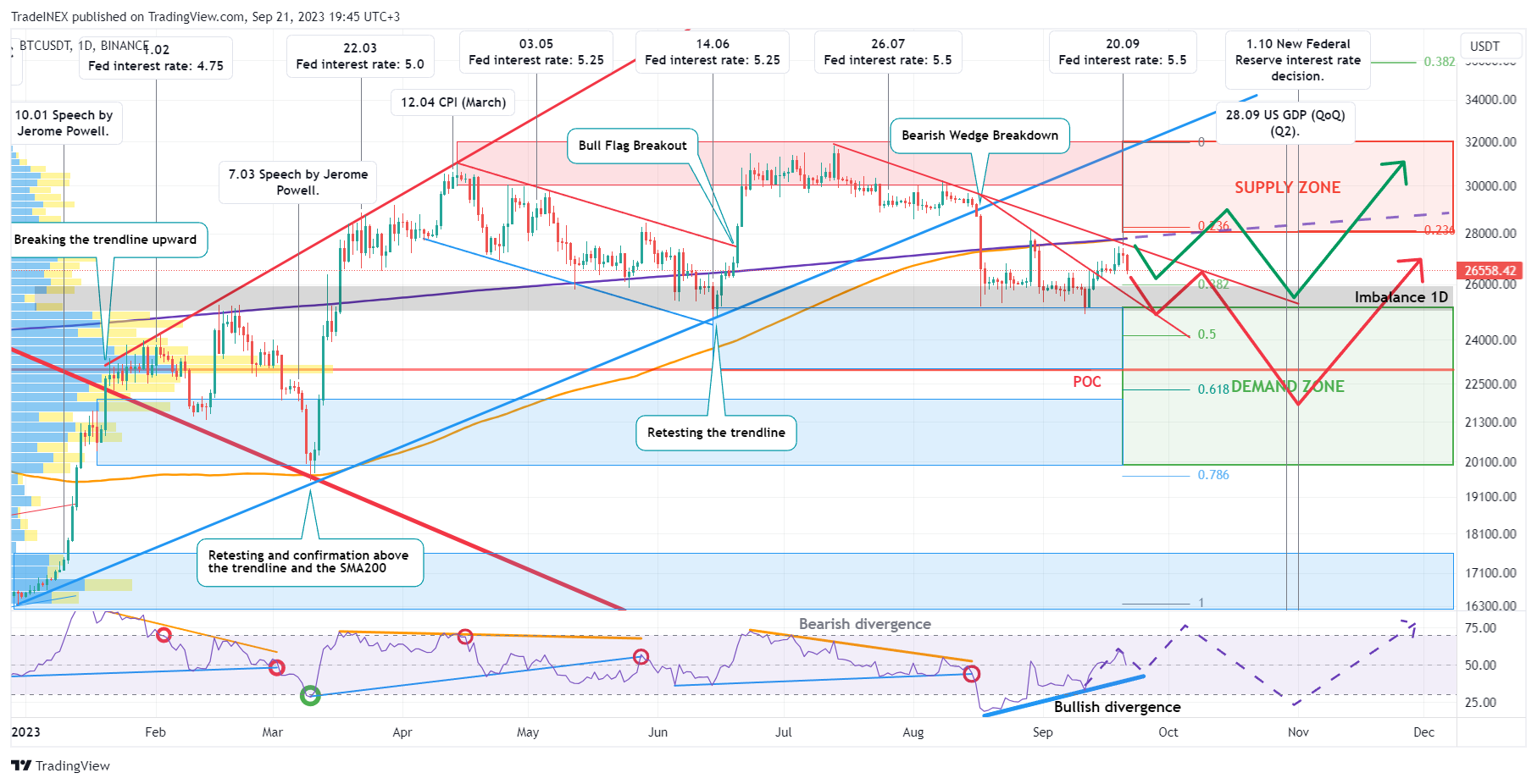 BINANCE:BTCUSDT Chartbild von TradeINEX