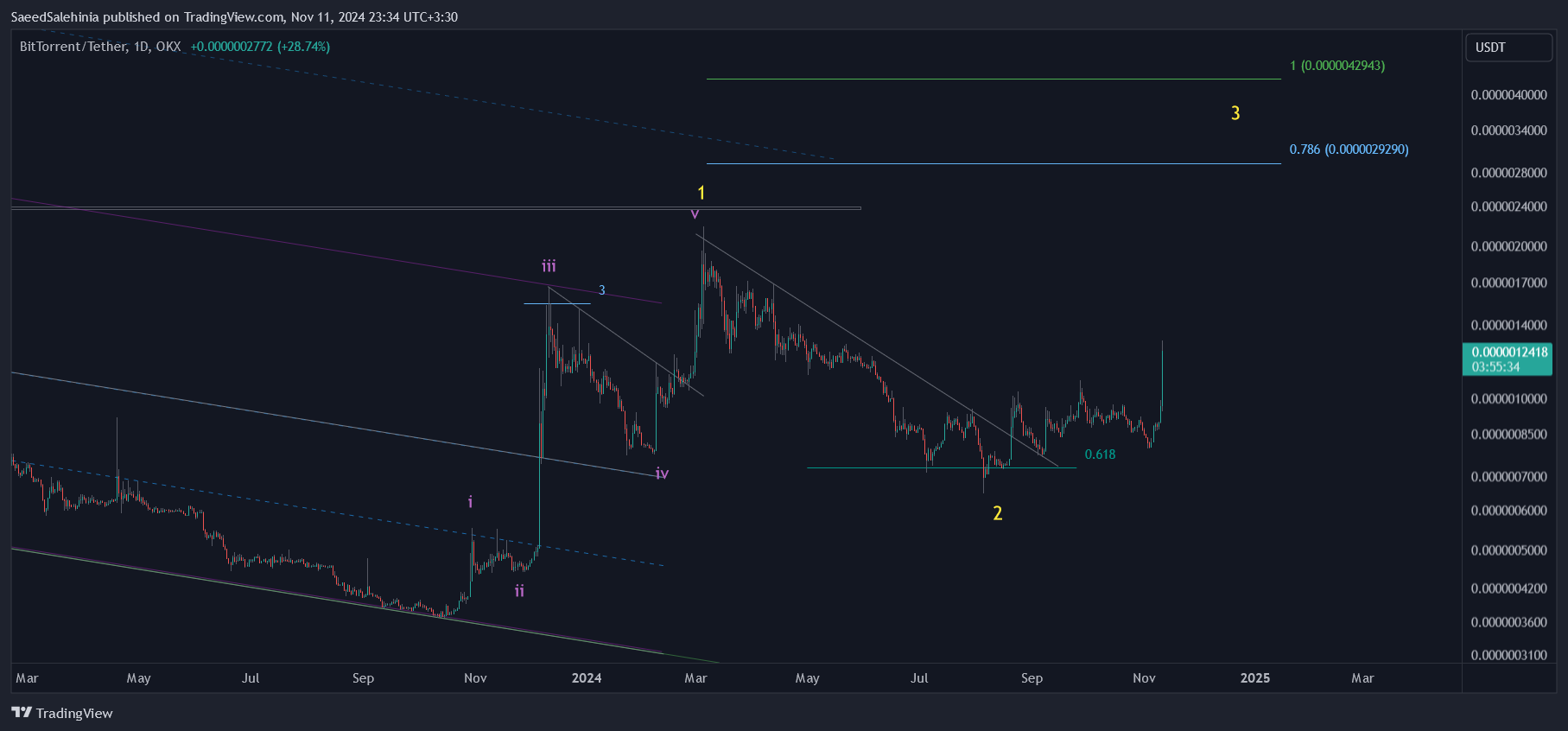 OKX:BTTUSDT Chart Image by SaeedSalehinia