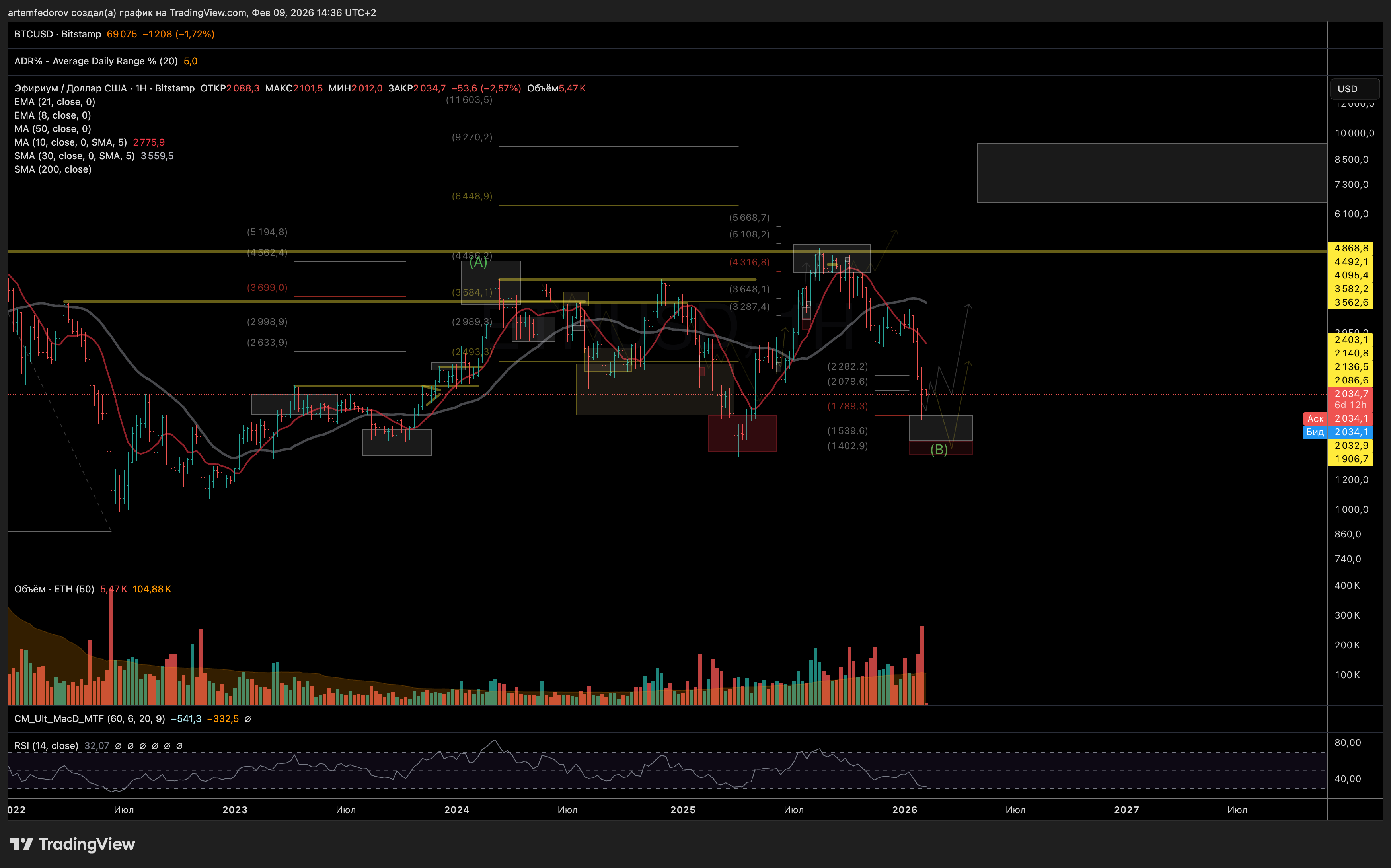BITSTAMP:ETHUSD Gambar chart oleh BelFed_Analytics