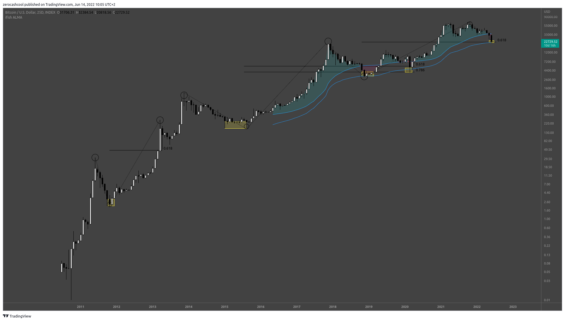 INDEX:BTCUSD Chart Image by zerocashcool
