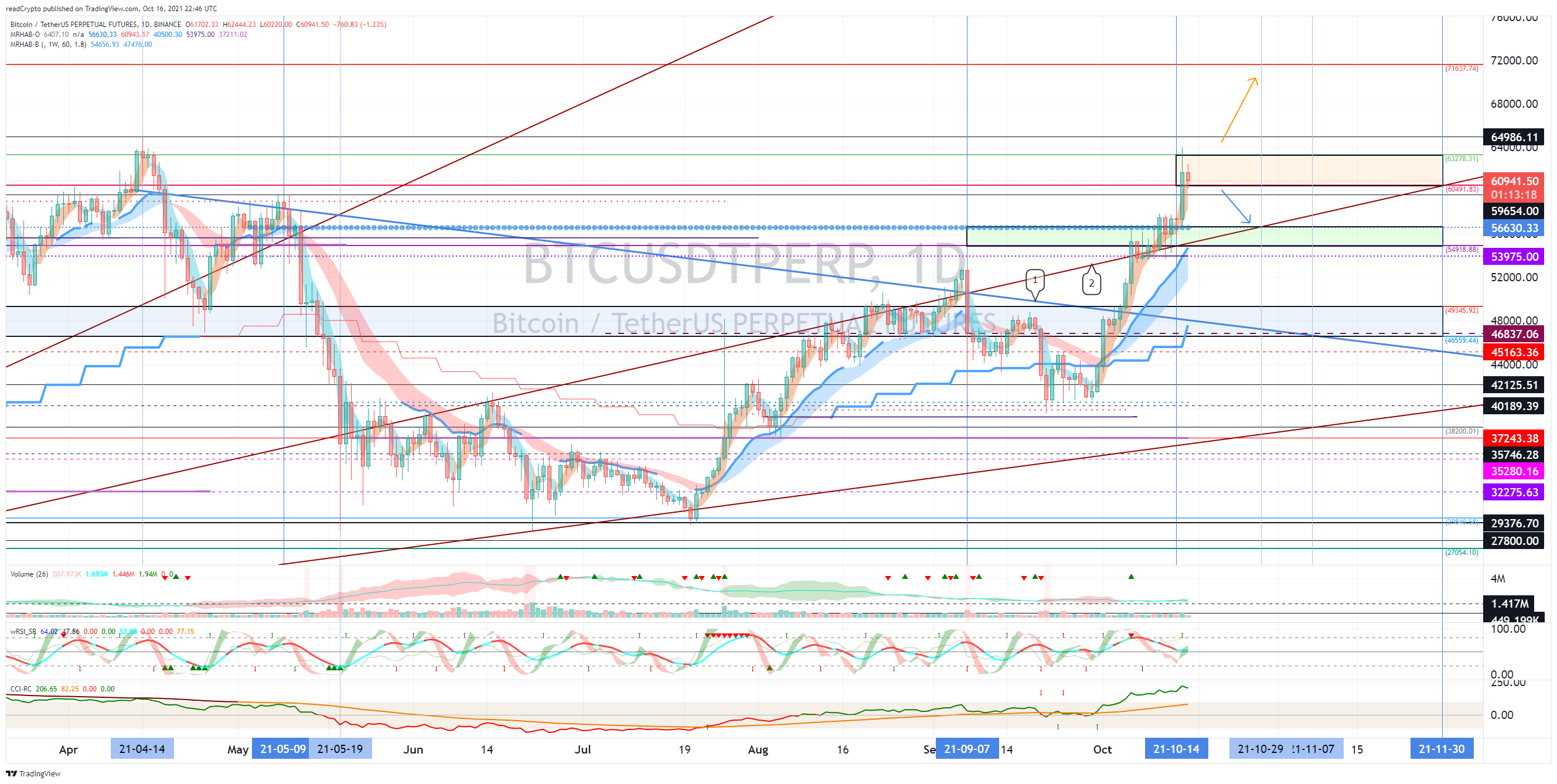 BINANCE:BTCUSDTPERP Imagem do gráfico por readCrypto