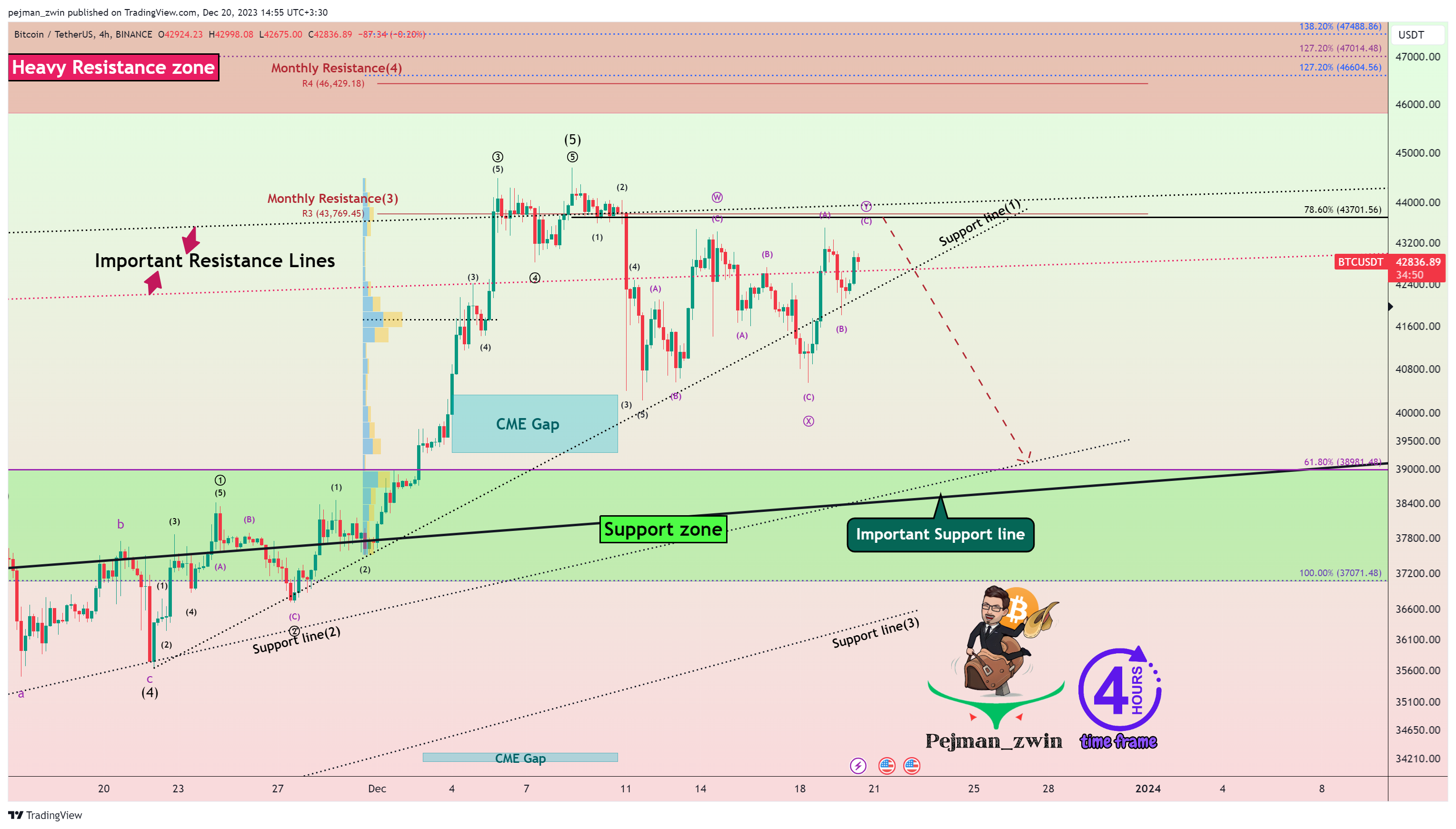BINANCE:BTCUSDT Chart Image by pejman_zwin