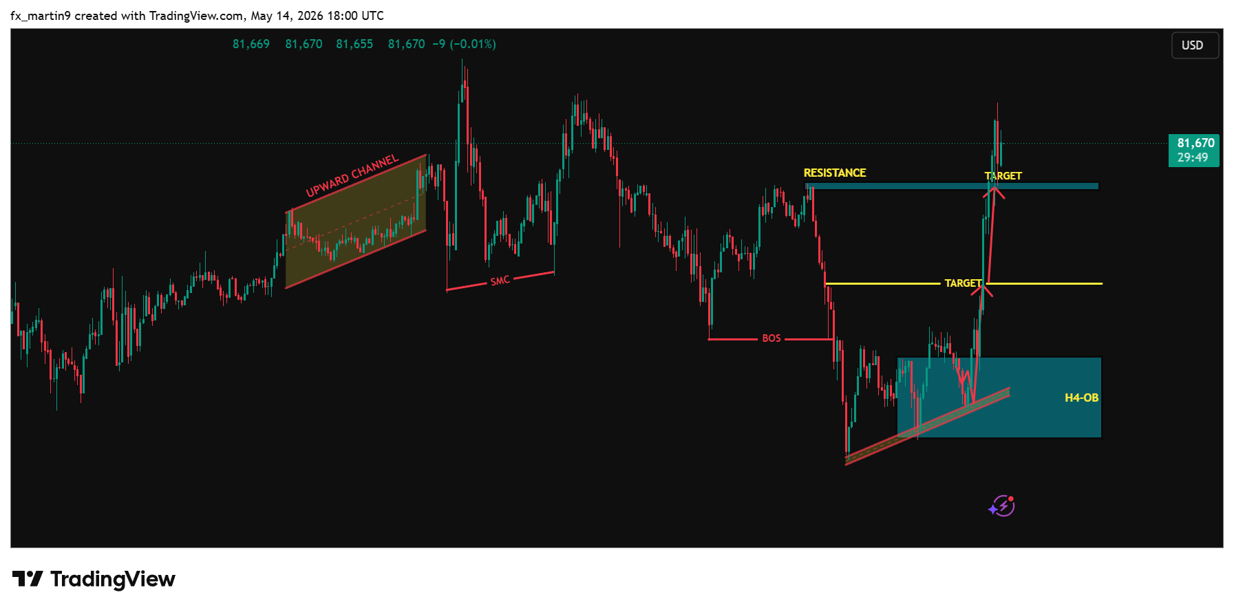 BITSTAMP:BTCUSD Chart Image by fx_martin9