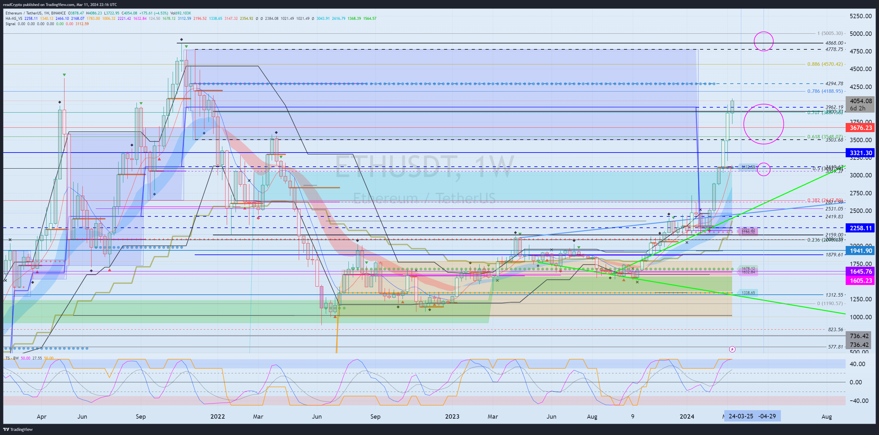 BINANCE:ETHUSDT Chart Image by readCrypto