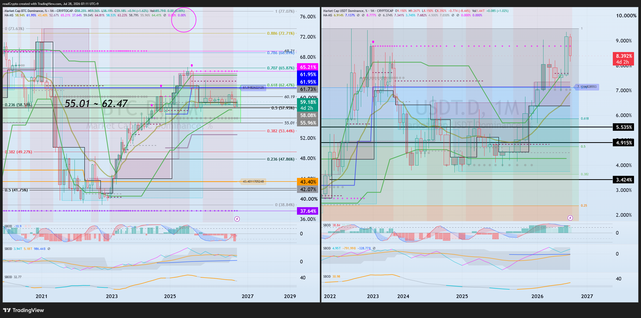 CRYPTOCAP:BTC.D Obraz wykresu od readCrypto