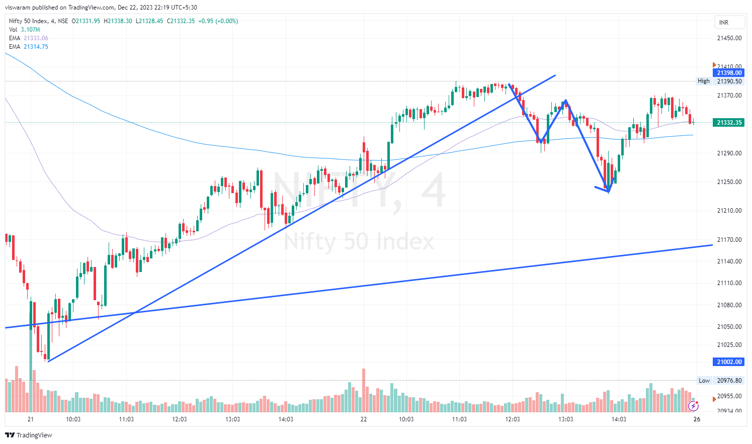 NSE:NIFTY Chart Image by viswaram