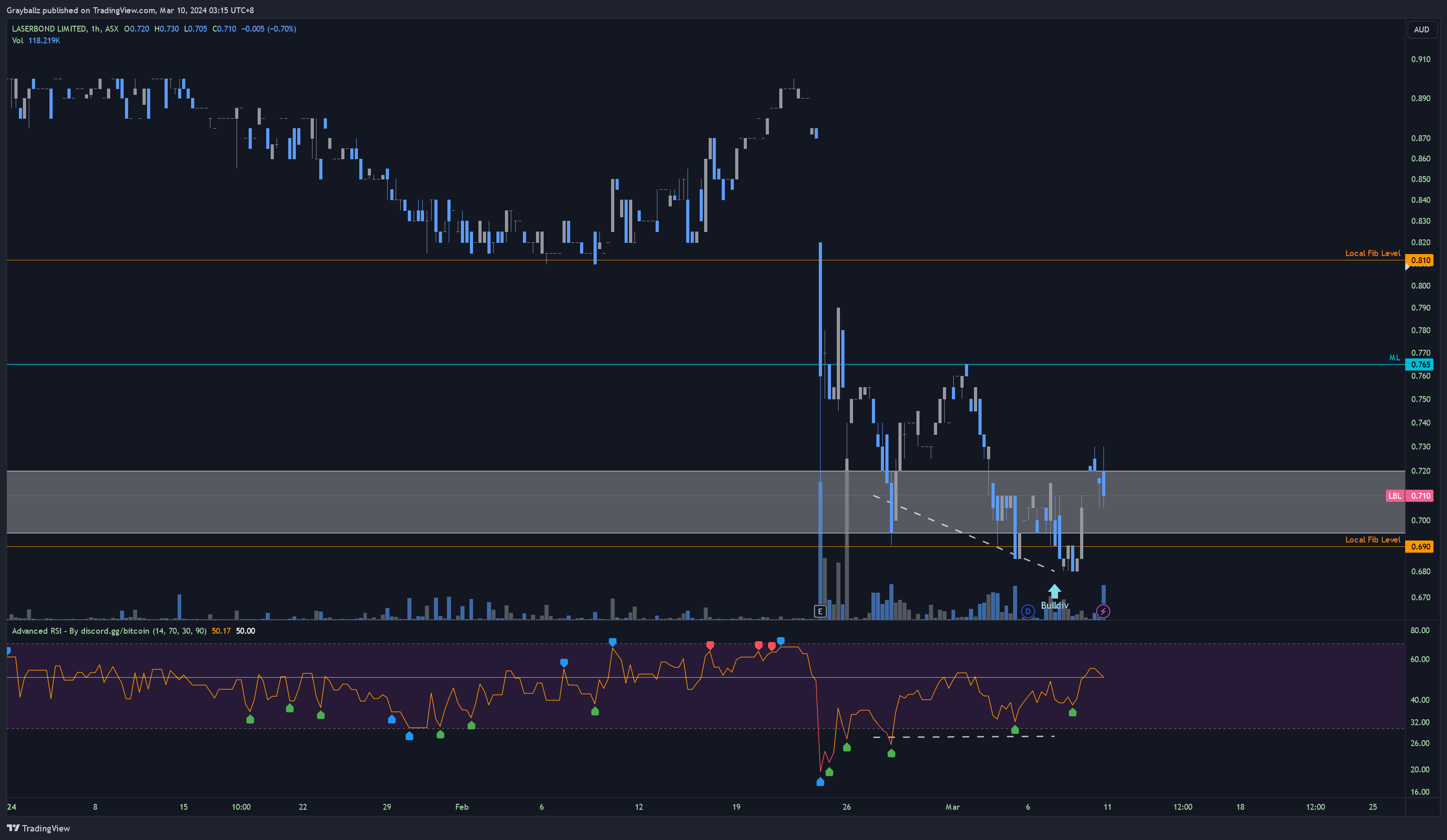 ASX_DLY:LBL Chartbild von Grayballz