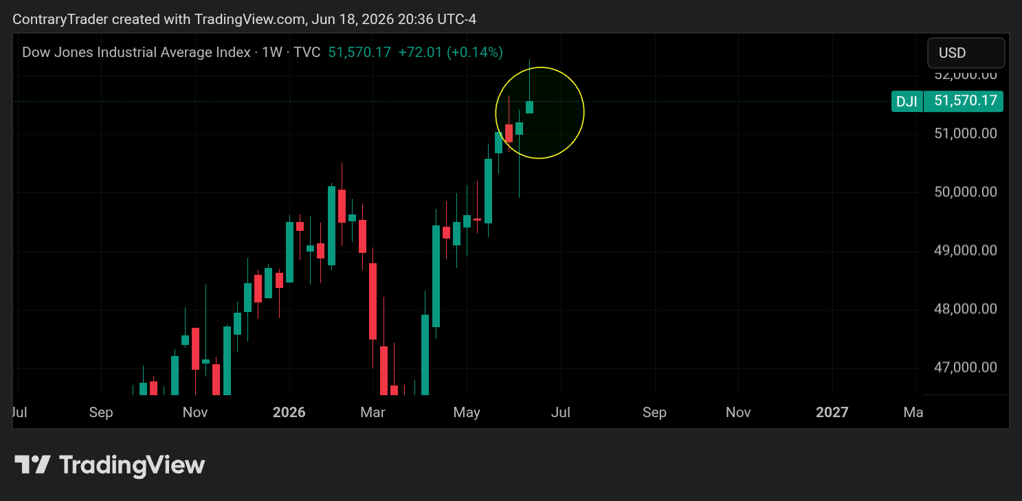 TVC:DJI Chart Image by ContraryTrader