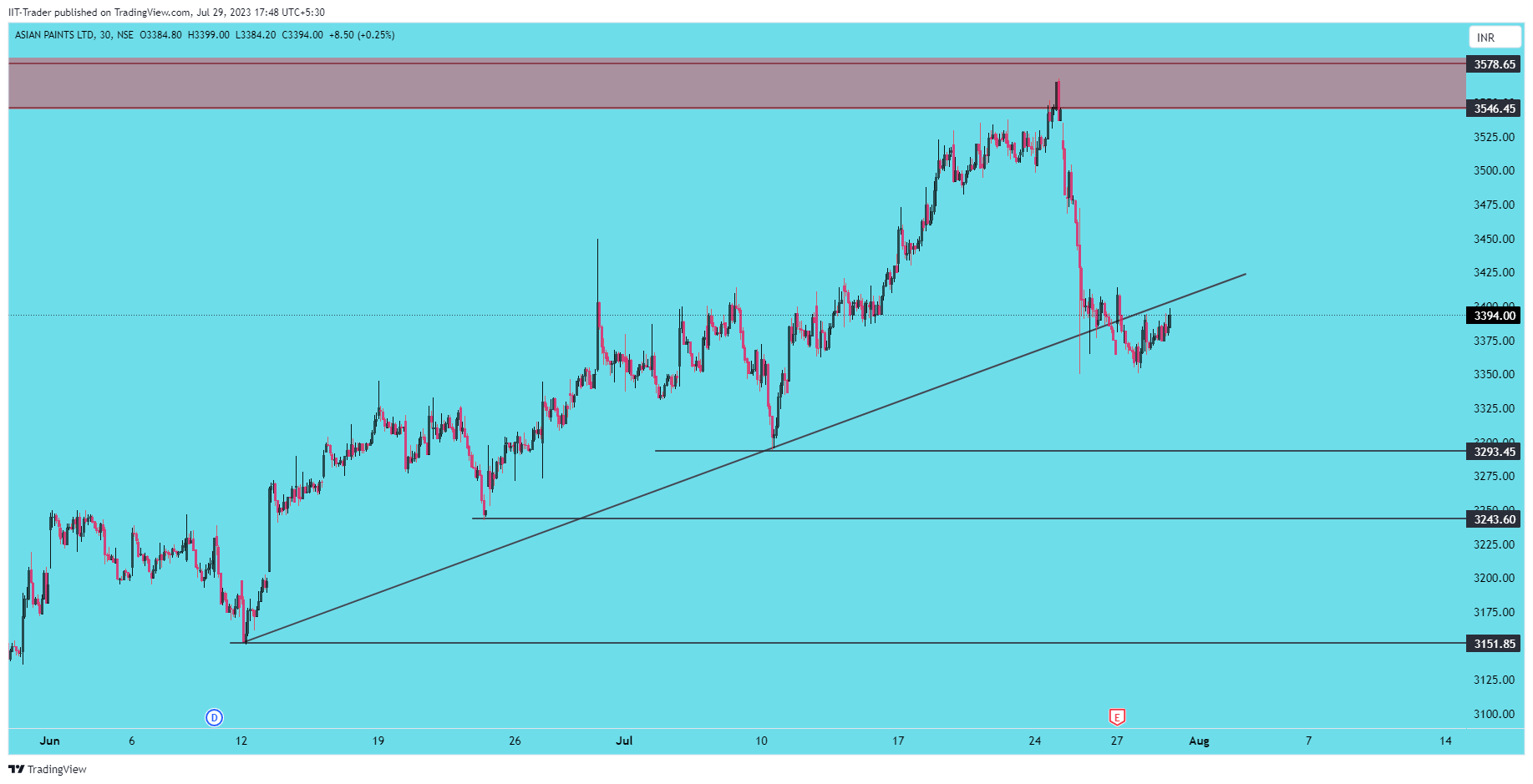 NSE:ASIANPAINT Chart Image by IIT-Trader