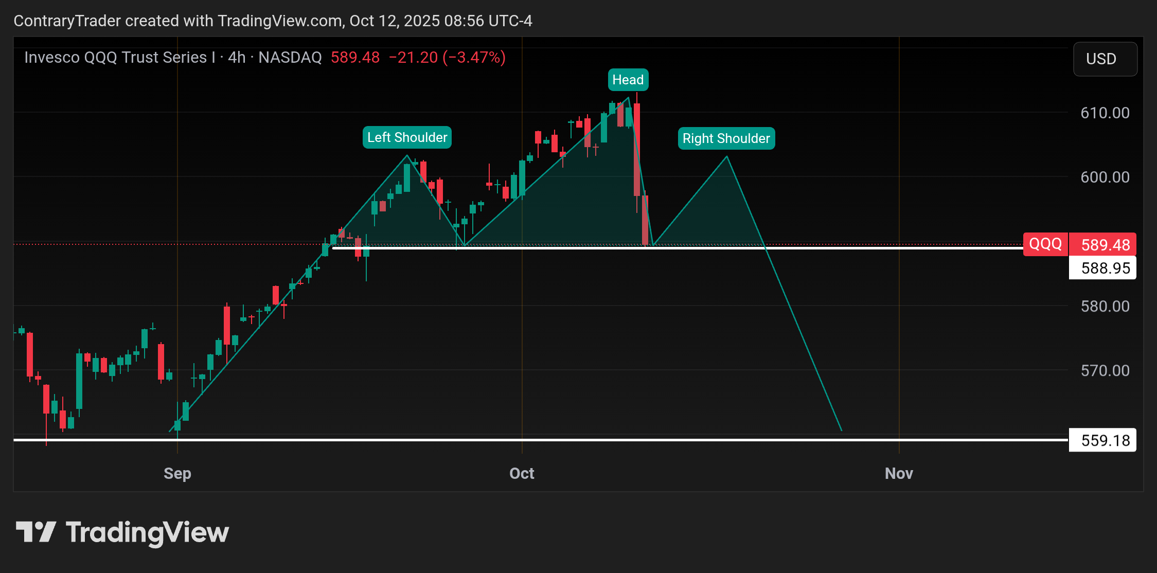 BATS:QQQ Chart Image by ContraryTrader