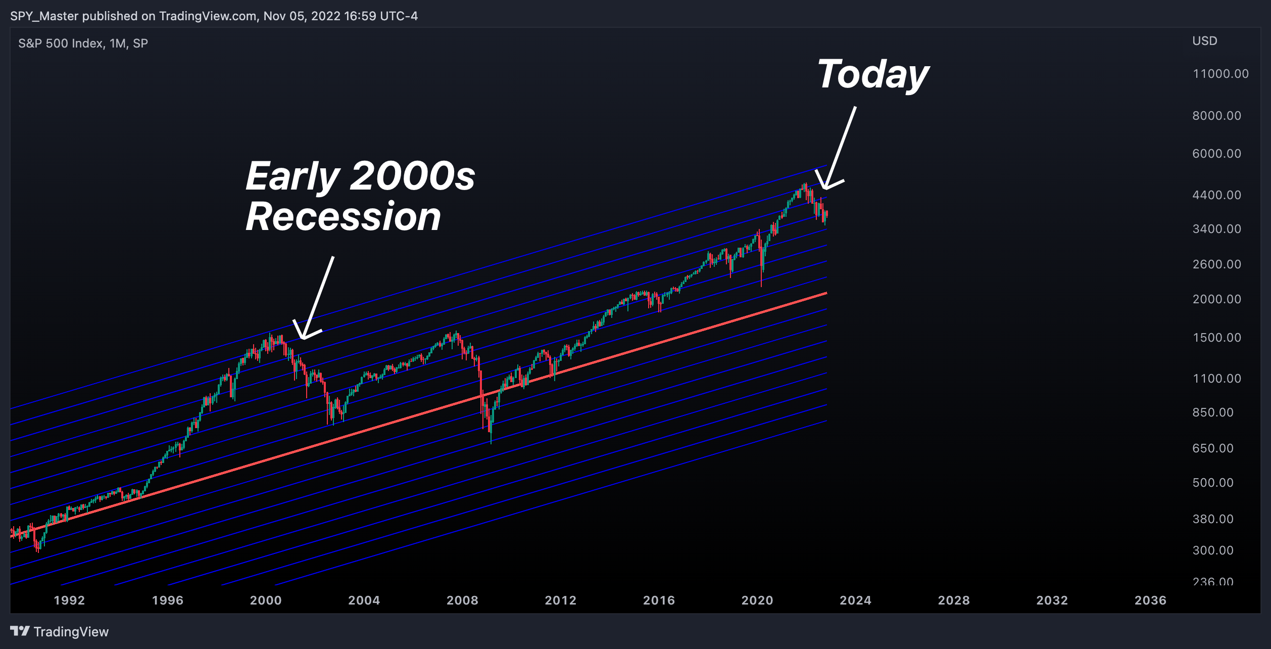 SP:SPX Chart Image by SpyMasterTrades