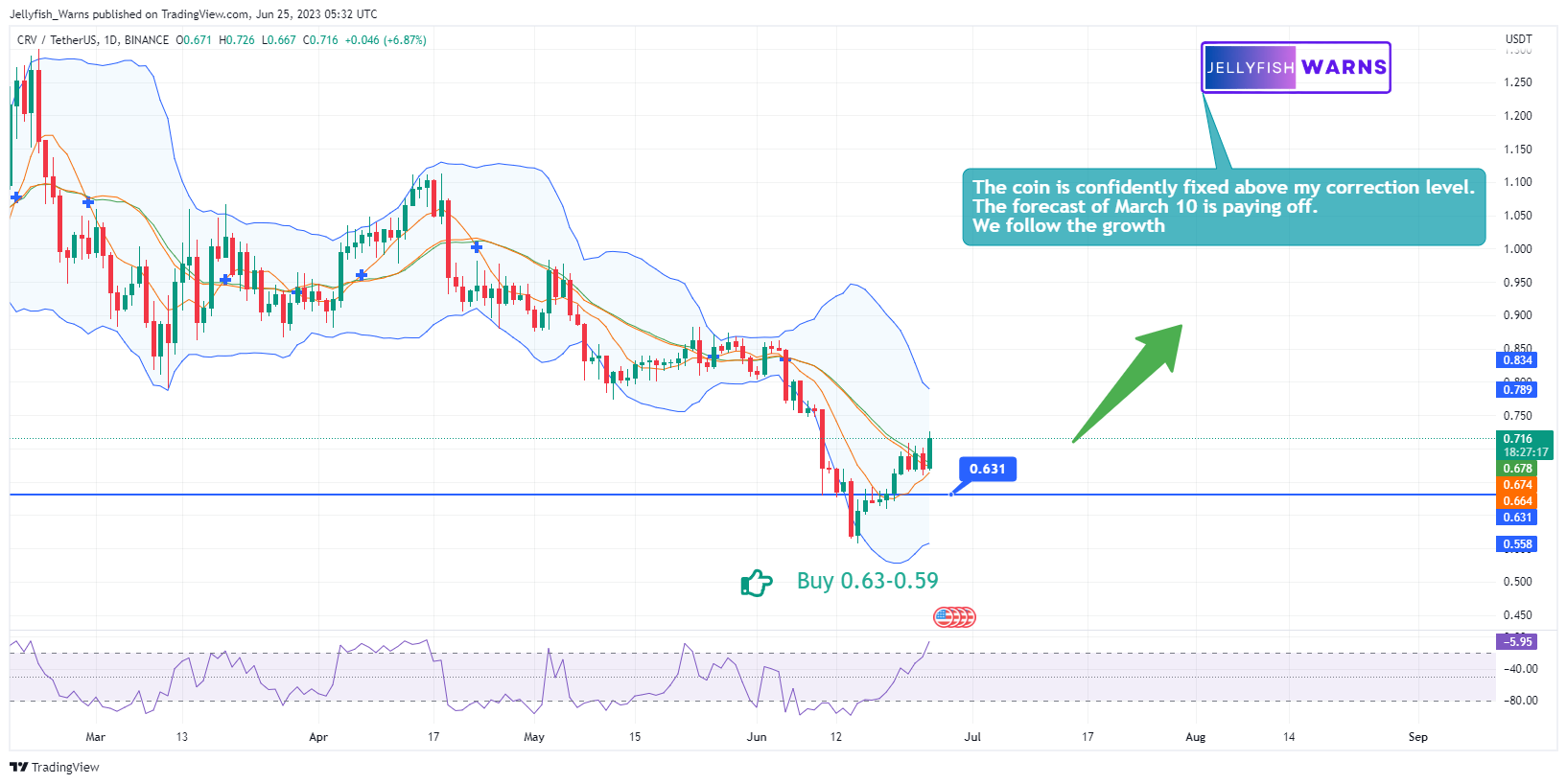 BINANCE:CRVUSDT Chart Image by Jellyfish_Warns
