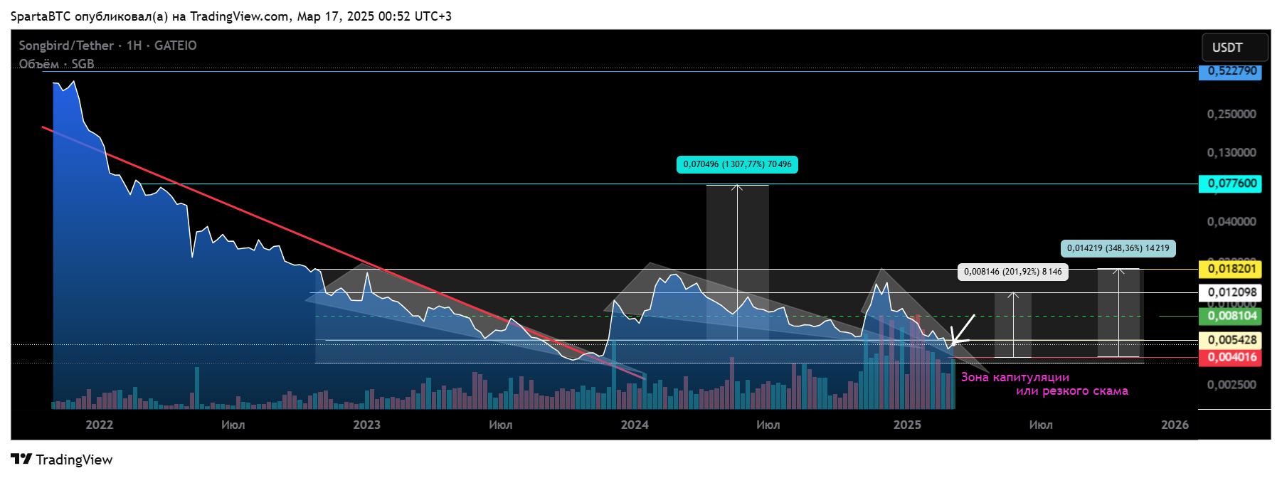 GATEIO:SGBUSDT Chart Image by SpartaBTC
