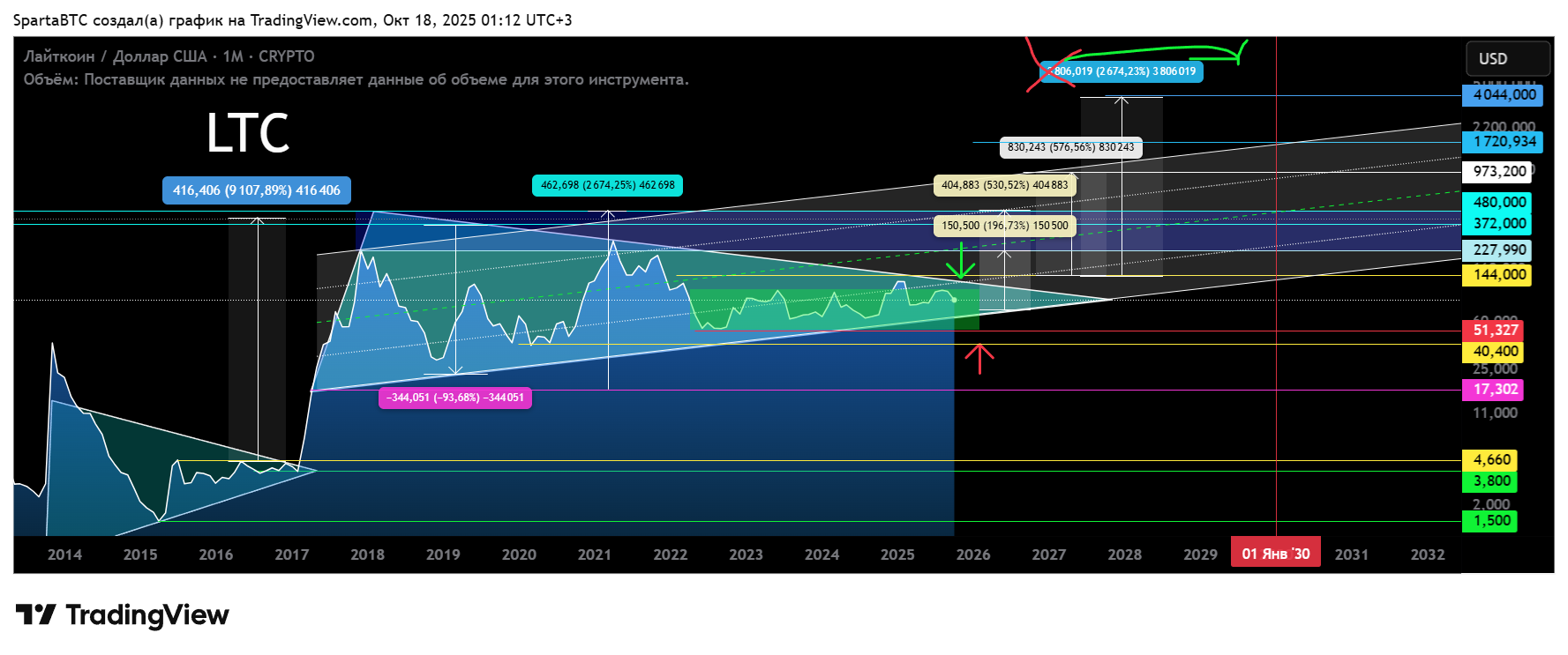 CRYPTO:LTCUSD Chart Image by SpartaBTC