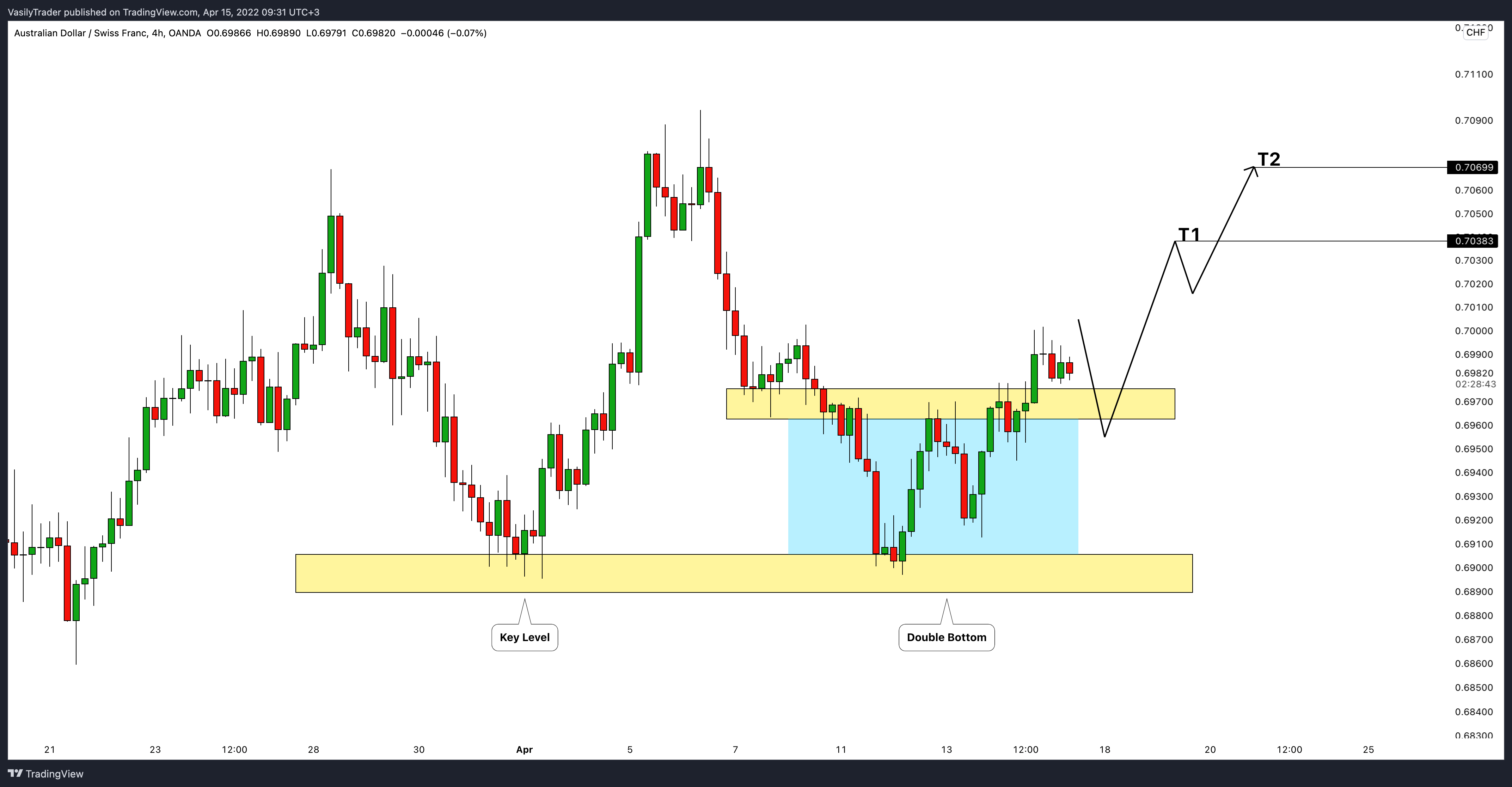 OANDA:AUDCHF Chart Image by VasilyTrader