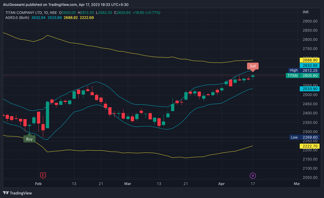 NSE:TITAN Chart Image by Dr_AtulGoswami