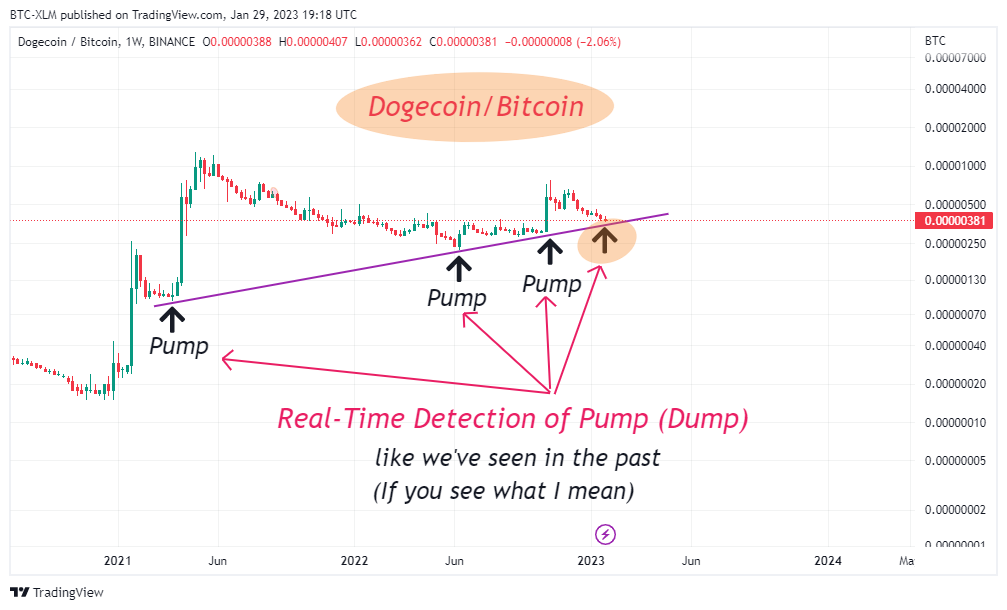 BINANCE:DOGEBTC Imagen del gráfico de BTC-XLM