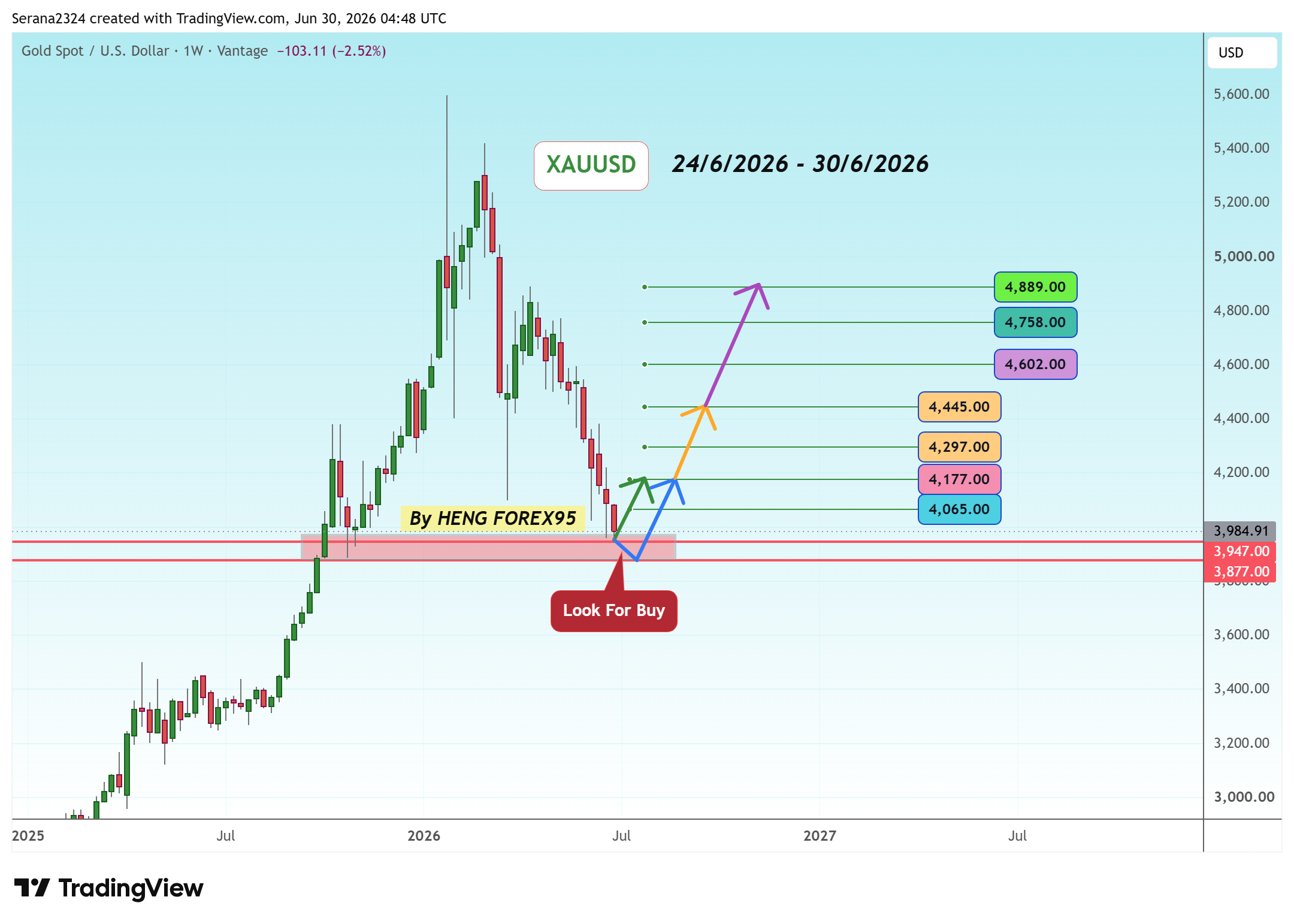 VANTAGE:XAUUSD Chart Image by Serana2324