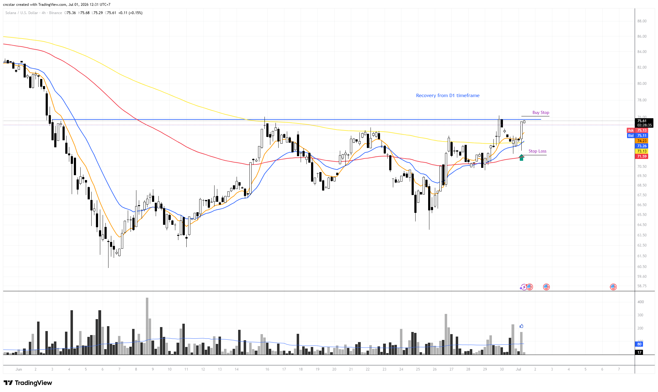 BINANCE:SOLUSD Chart Image by cncstar
