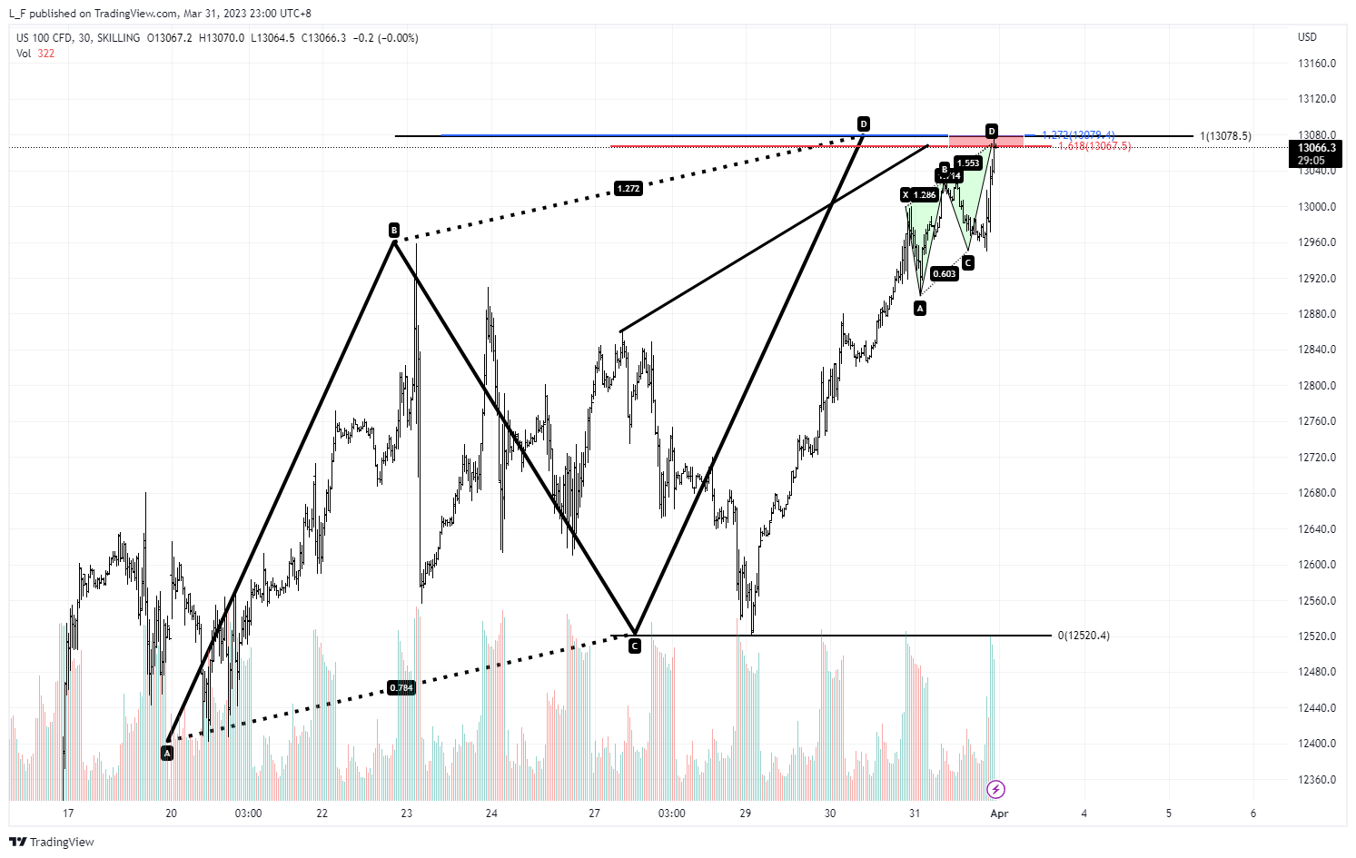 SKILLING:NASDAQ Chart Image by L_F