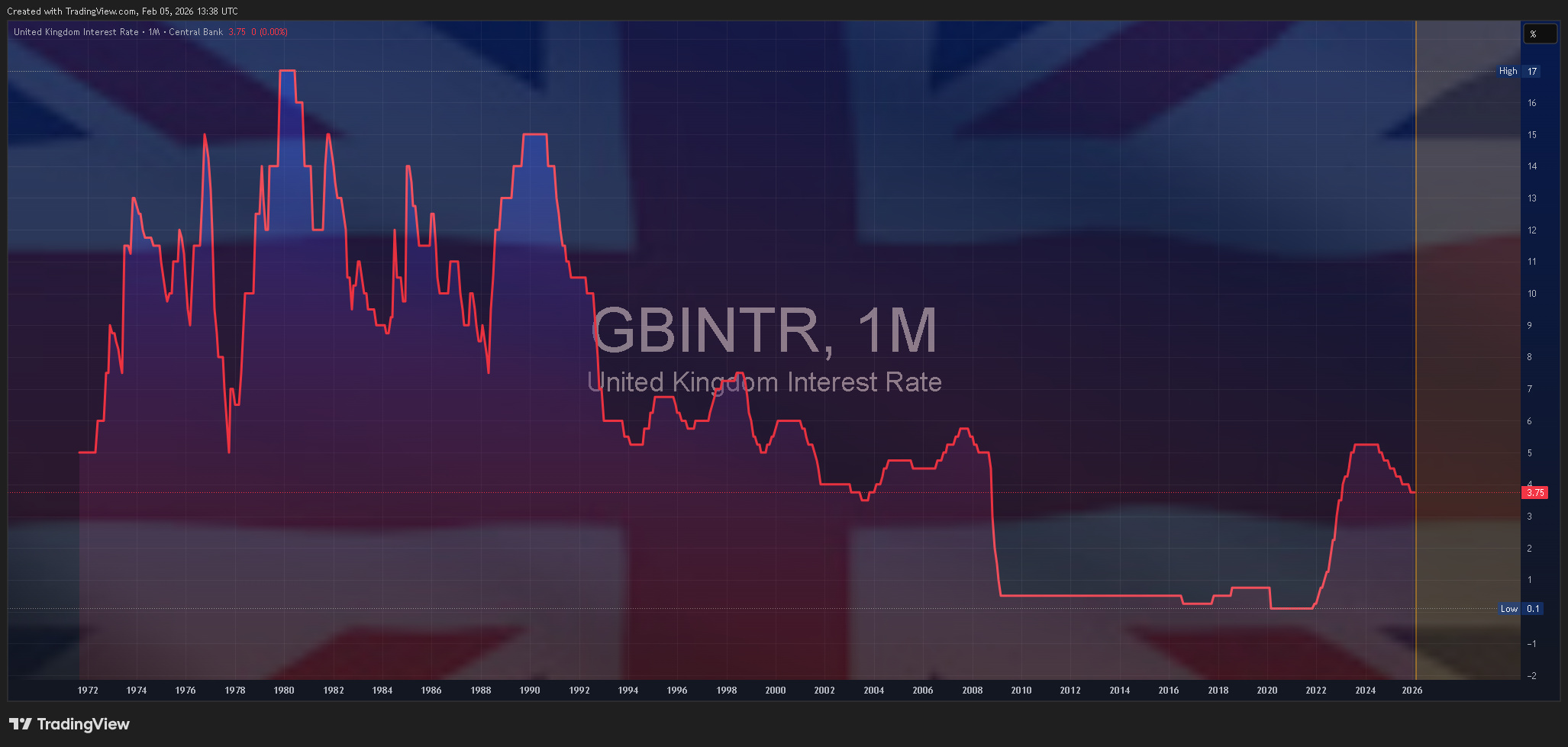 ECONOMICS:GBINTR Chart Image by Mr_J__fx