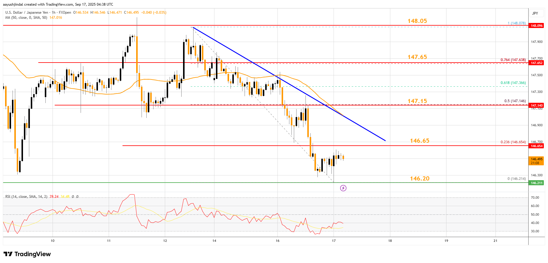 FXOPEN:USDJPY Chart Image by aayushjindal
