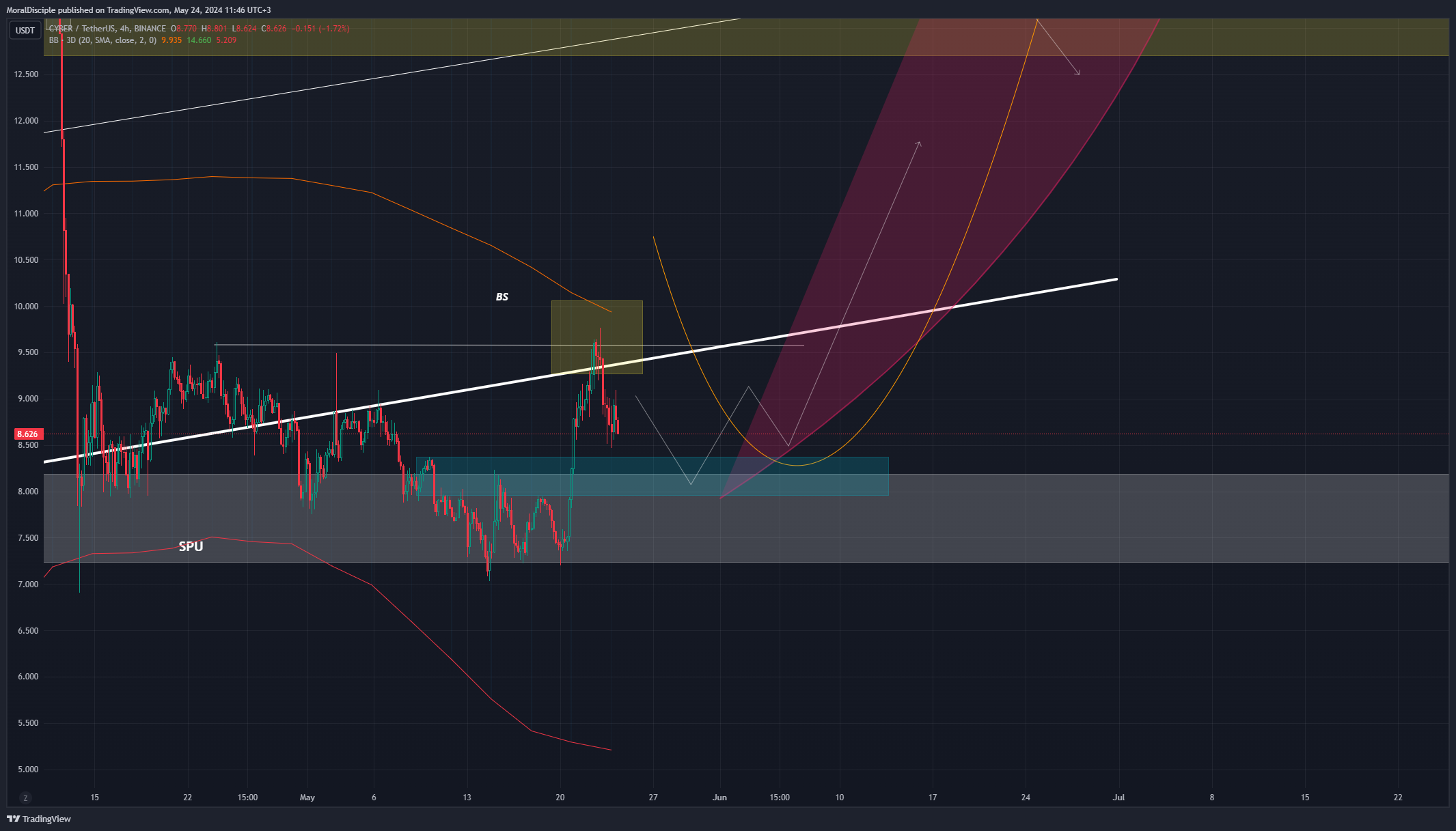 BINANCE:CYBERUSDT Chart Image by MoralDisciple