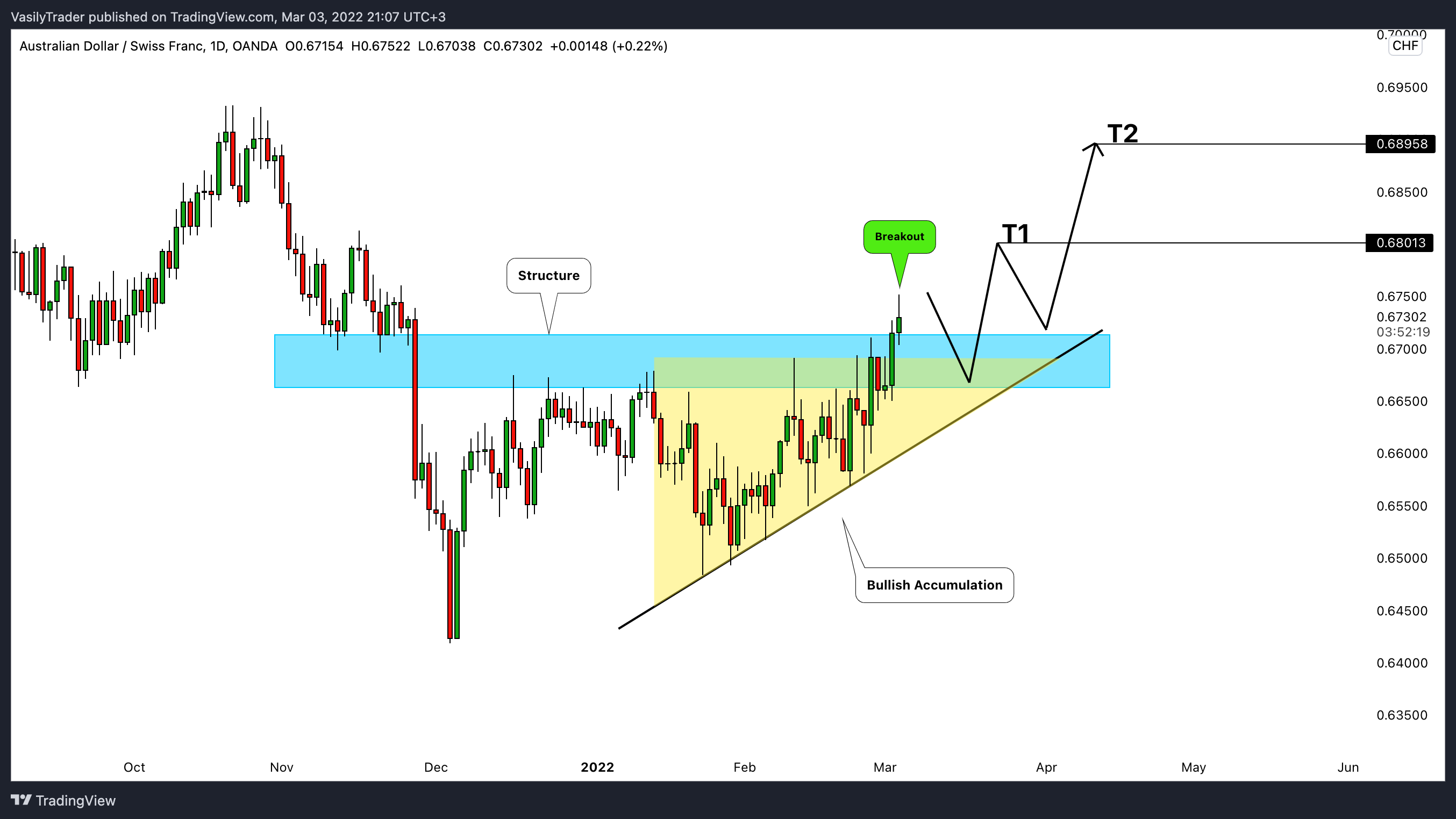OANDA:AUDCHF 圖表圖片 由 VasilyTrader 提供