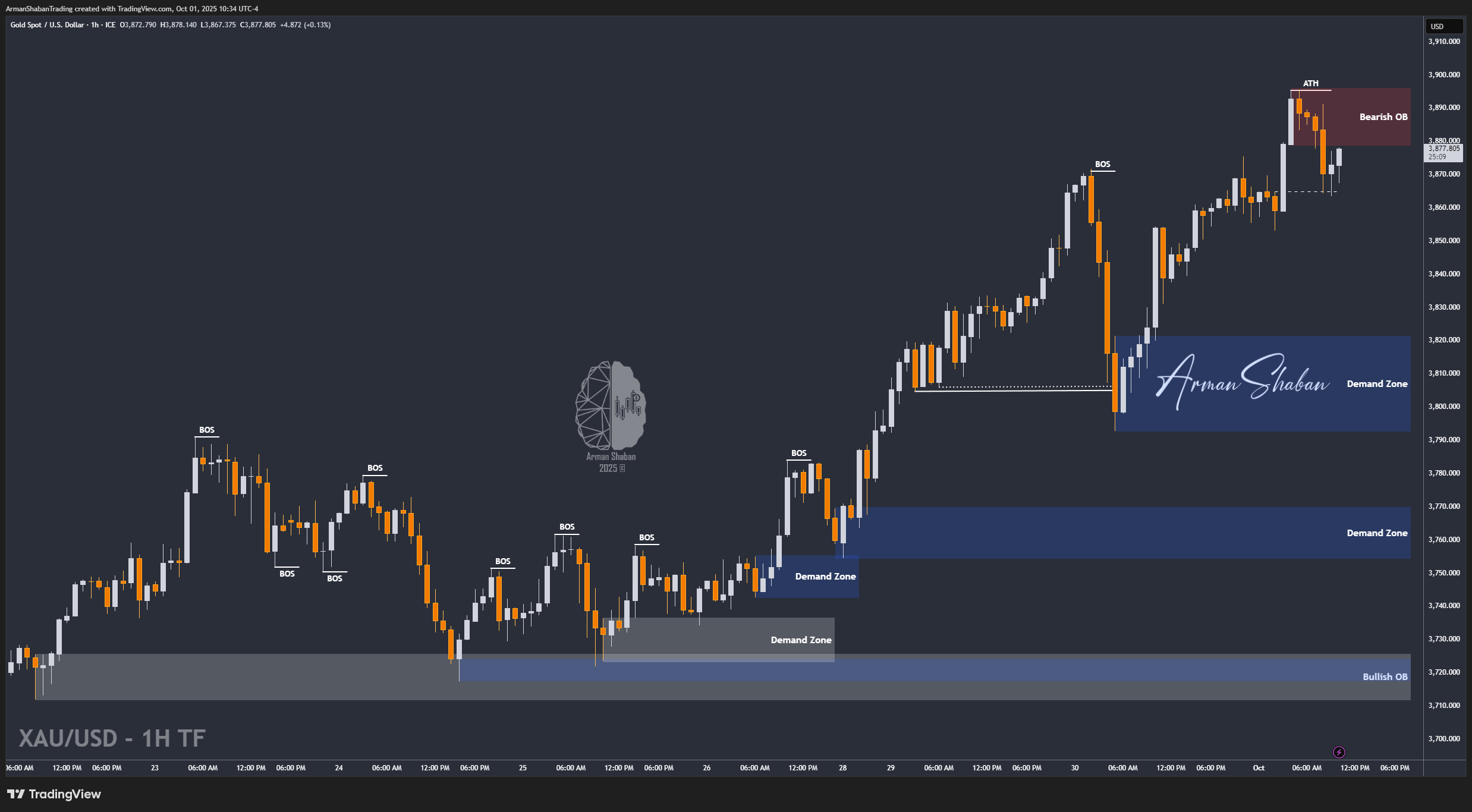 FX_IDC:XAUUSD Chart Image by ArmanShabanTrading