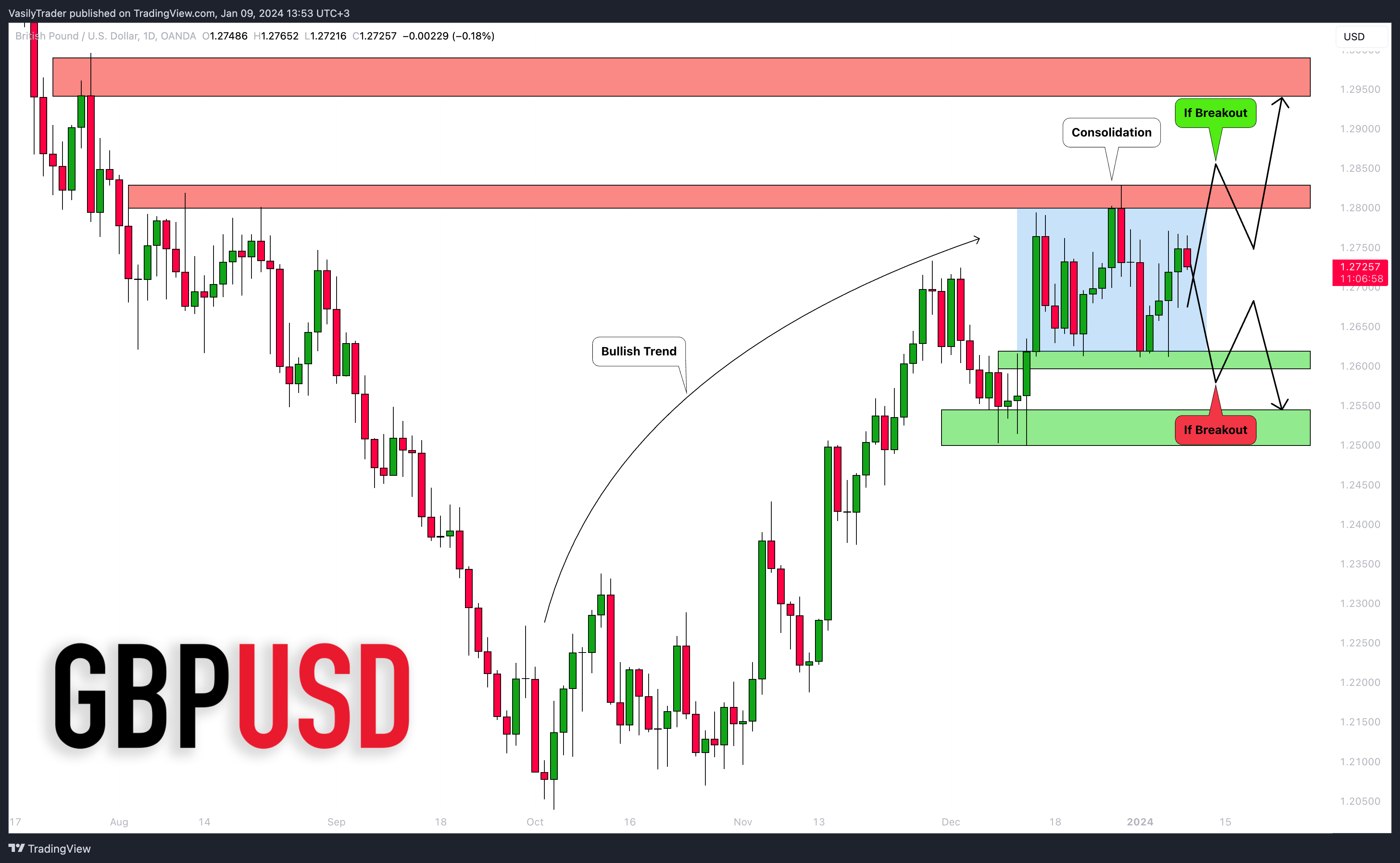 OANDA:GBPUSD Chart Image by VasilyTrader