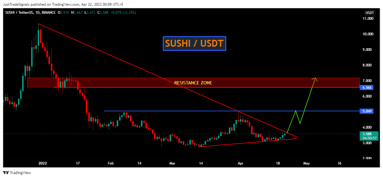BINANCE:SUSHIUSDT Chart Image by JustTradeSignals