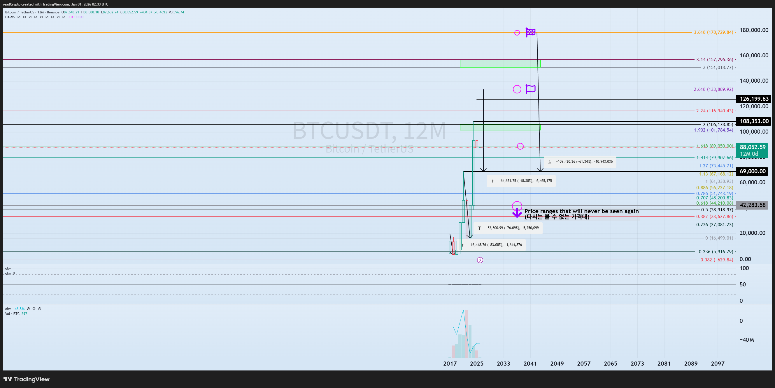 BINANCE:BTCUSDT 图表图片 由 readCrypto 提供