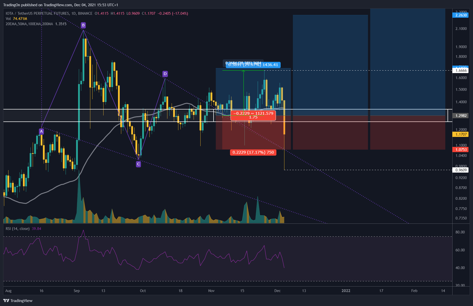 BINANCE:IOTAUSDTPERP Chart Image by TradingOn